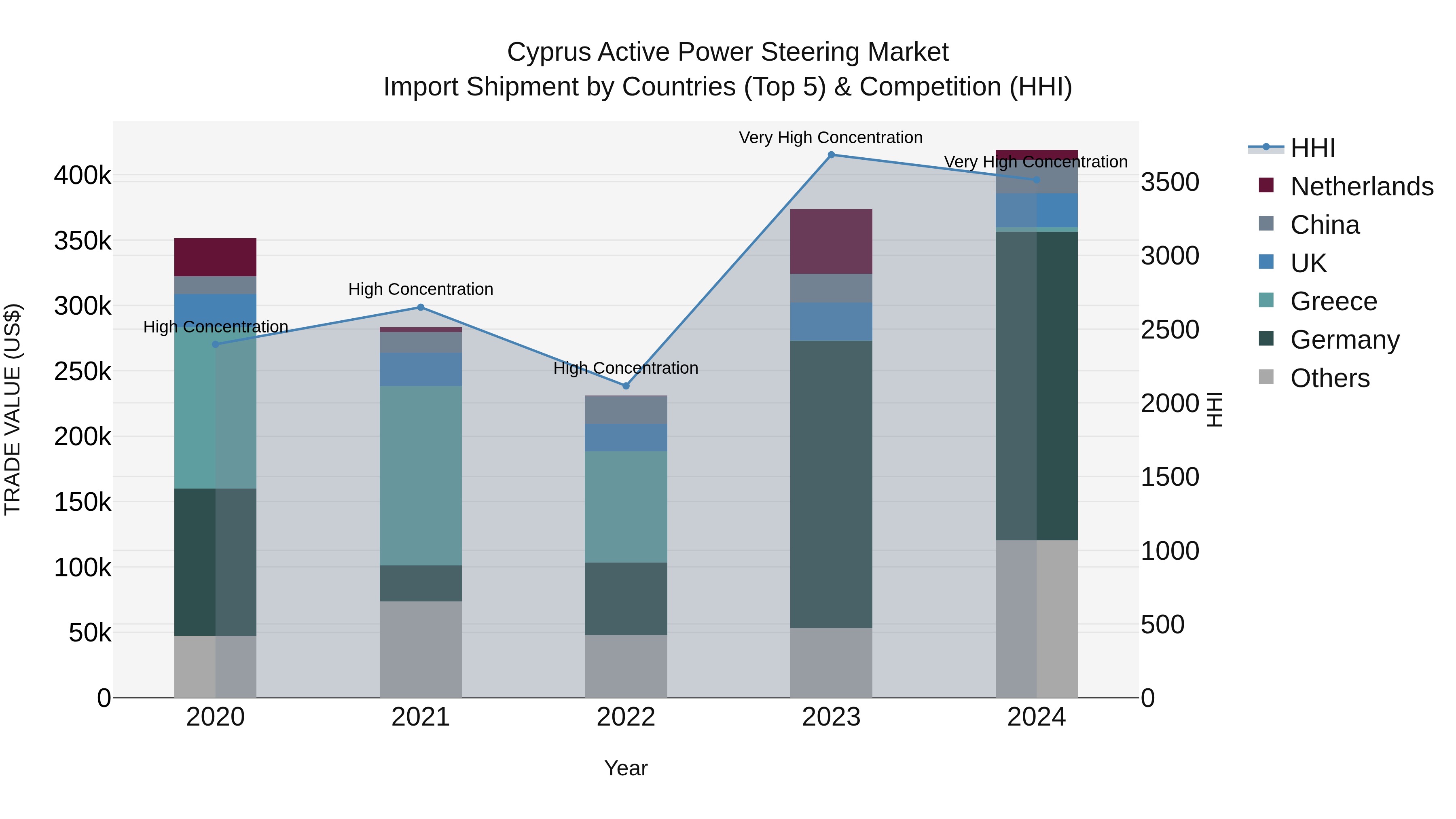 Cyprus Active Power Steering Market Import Shipment by Countries (Top 5) & Competition (HHI)