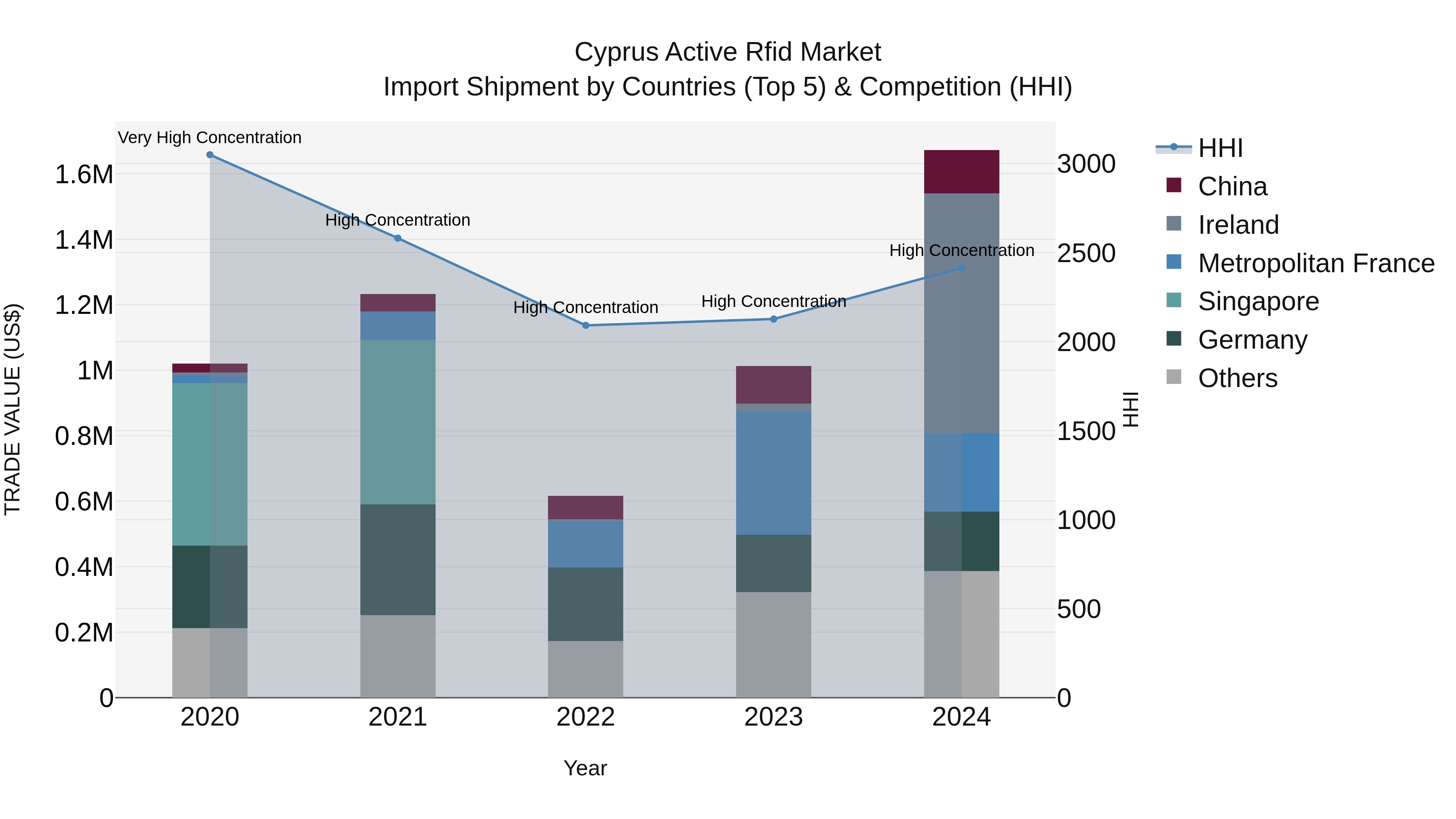 Cyprus Active Rfid Market Import Shipment by Countries (Top 5) & Competition (HHI)