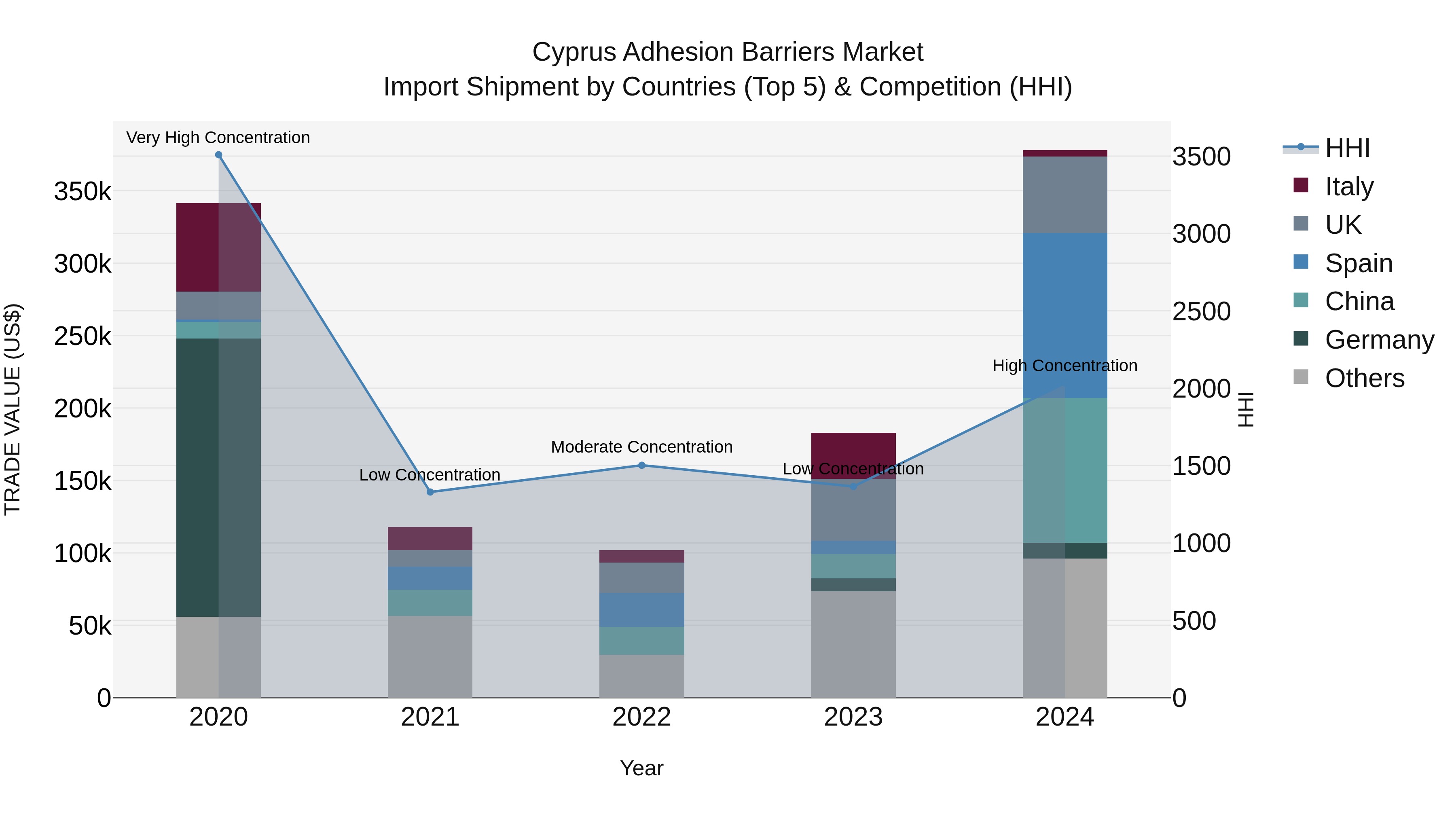 Cyprus Adhesion Barriers Market Import Shipment by Countries (Top 5) & Competition (HHI)