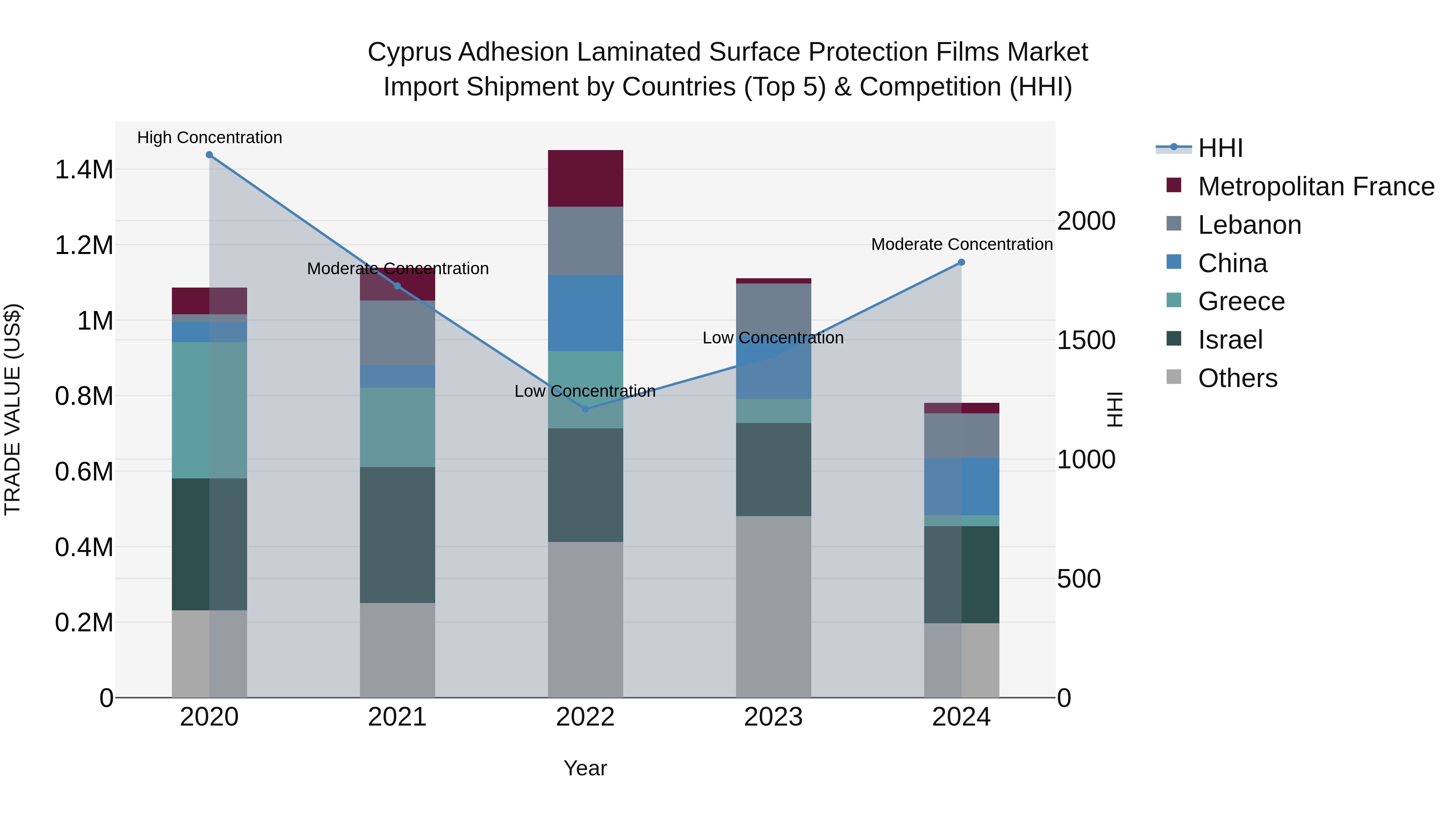 Cyprus Adhesion Laminated Surface Protection Films Market Import Shipment by Countries (Top 5) & Competition (HHI)