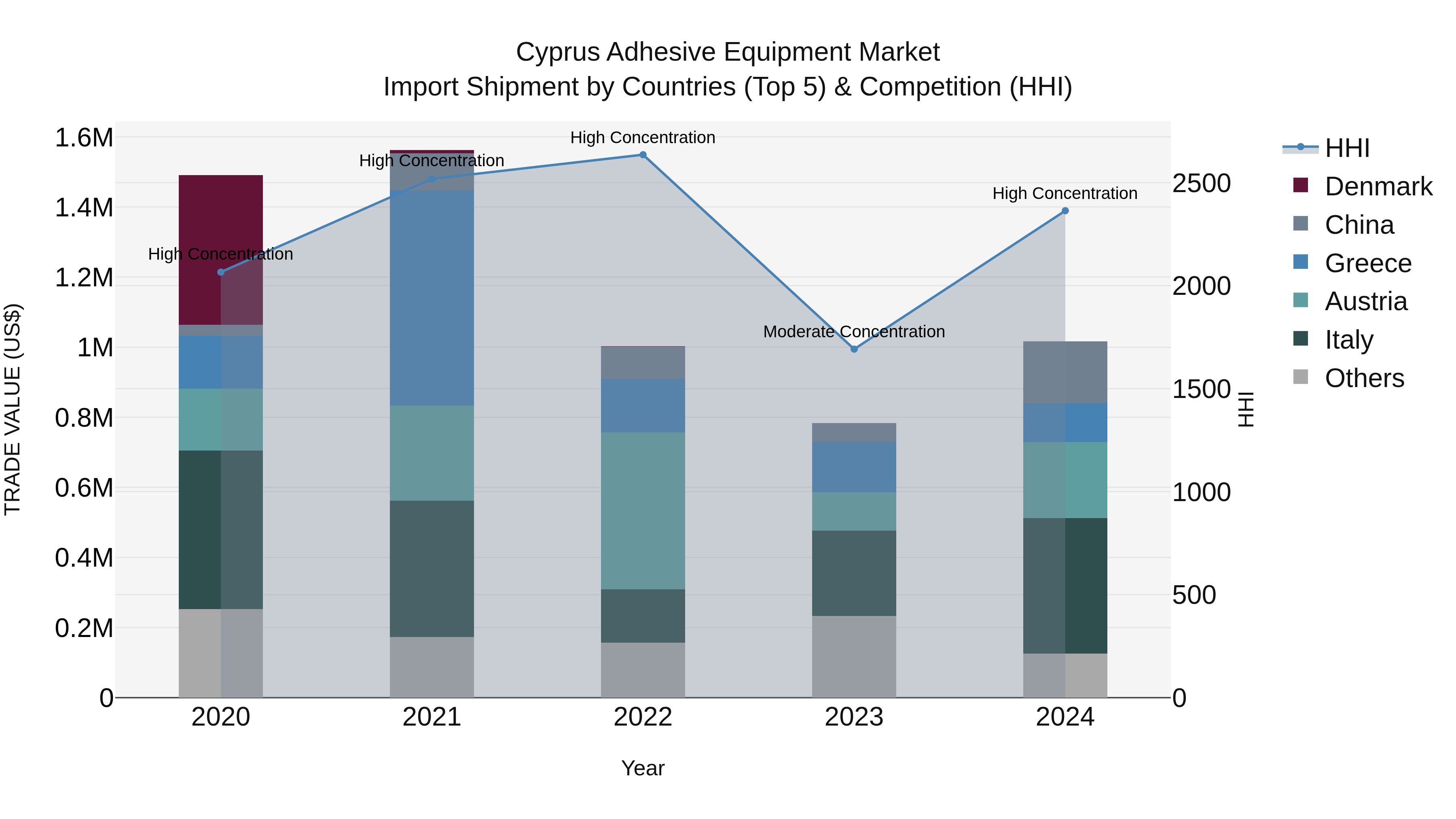 Cyprus Adhesive Equipment Market Import Shipment by Countries (Top 5) & Competition (HHI)