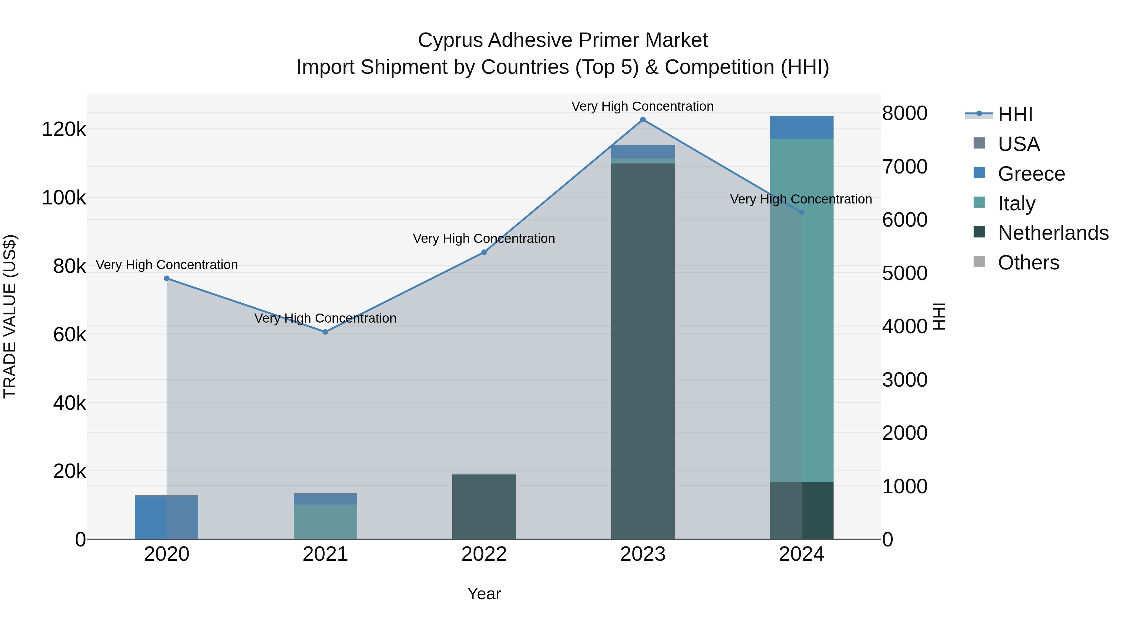 Cyprus Adhesive Primer Market Import Shipment by Countries (Top 5) & Competition (HHI)
