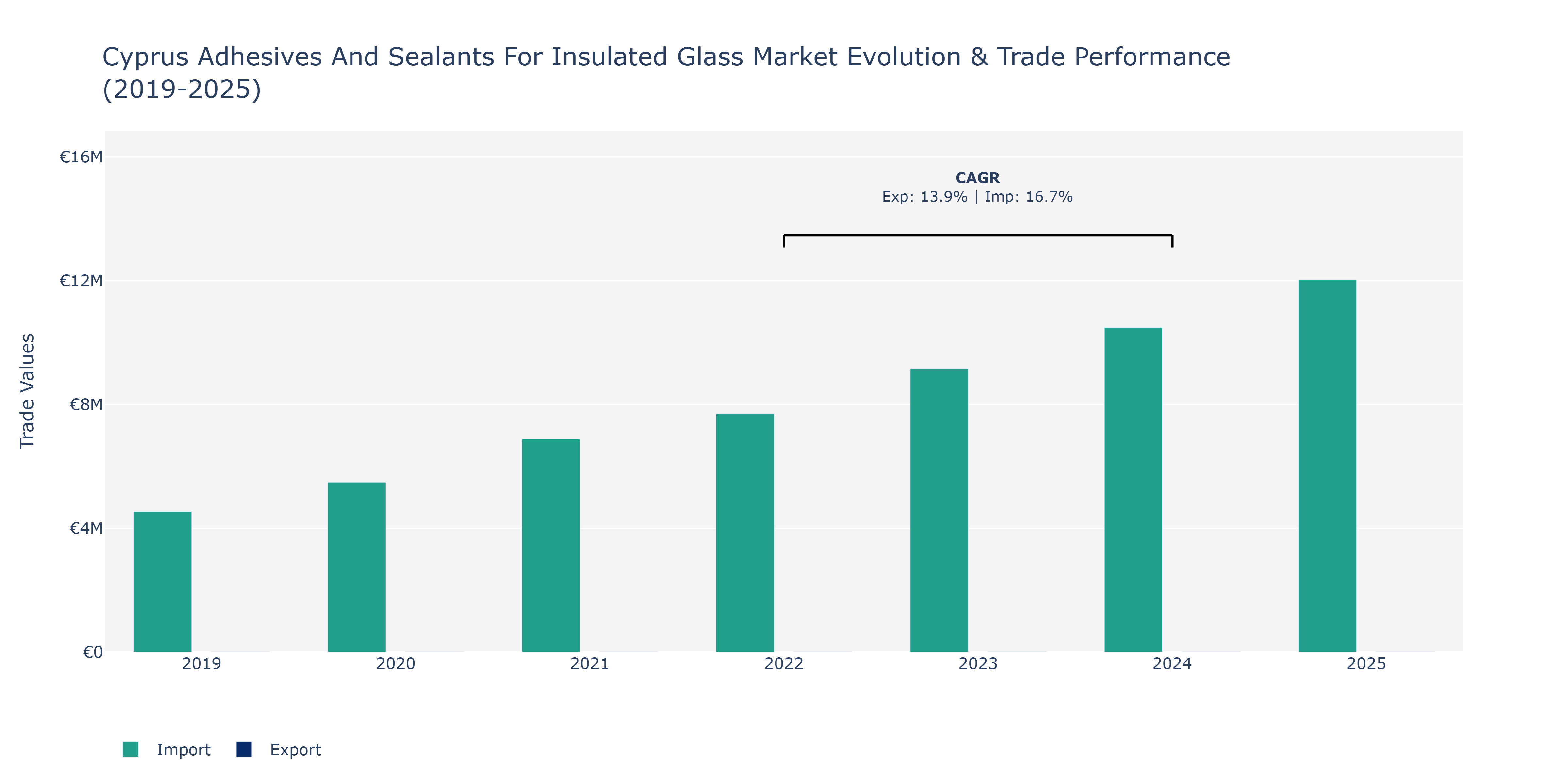 Cyprus Adhesives And Sealants For Insulated Glass Market: Production & Trade Performance (2019-2025)