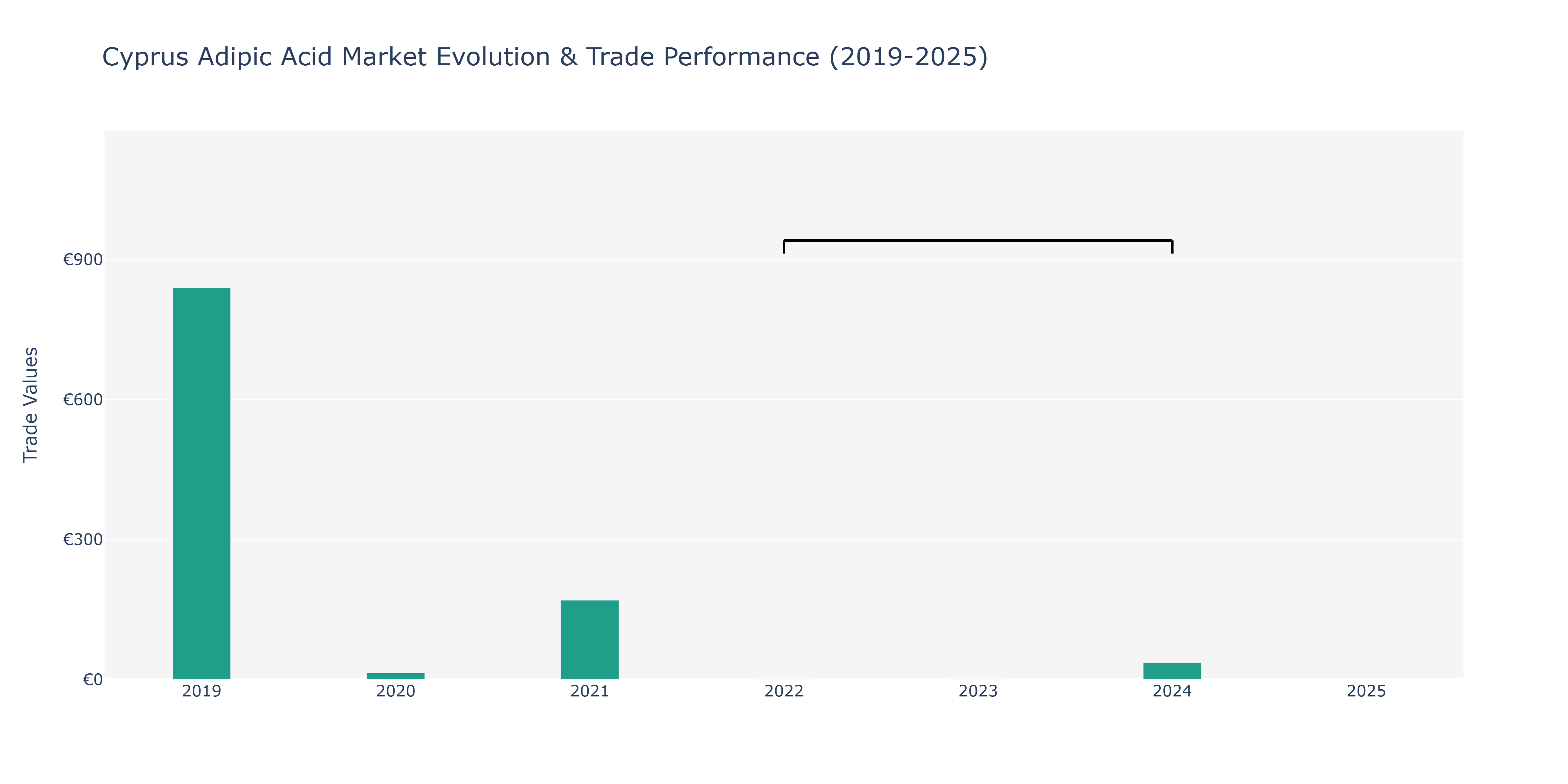 Cyprus Adipic Acid Market: Production & Trade Performance (2019-2025)