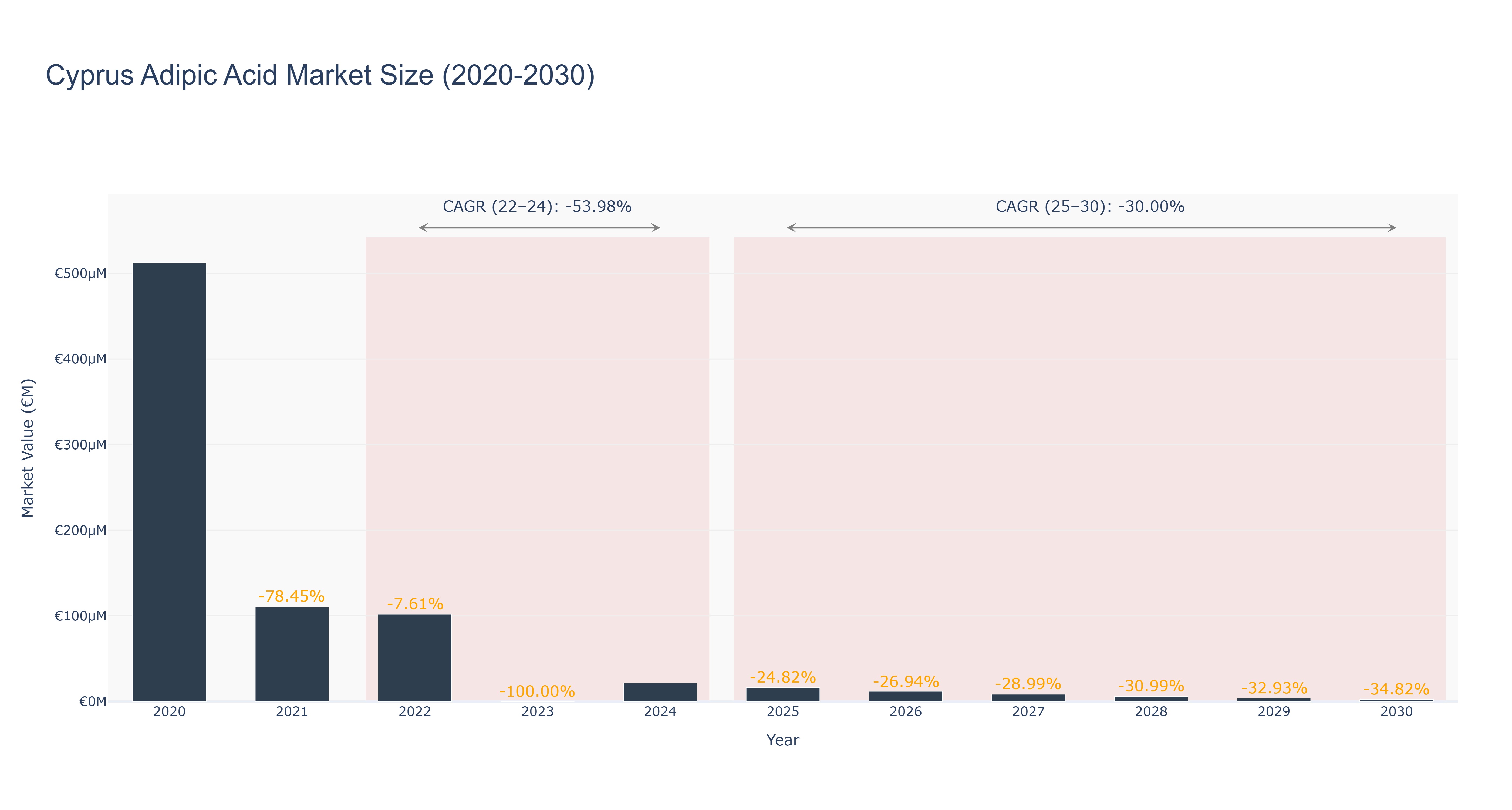 Cyprus Adipic Acid Market Size (2020-2030)