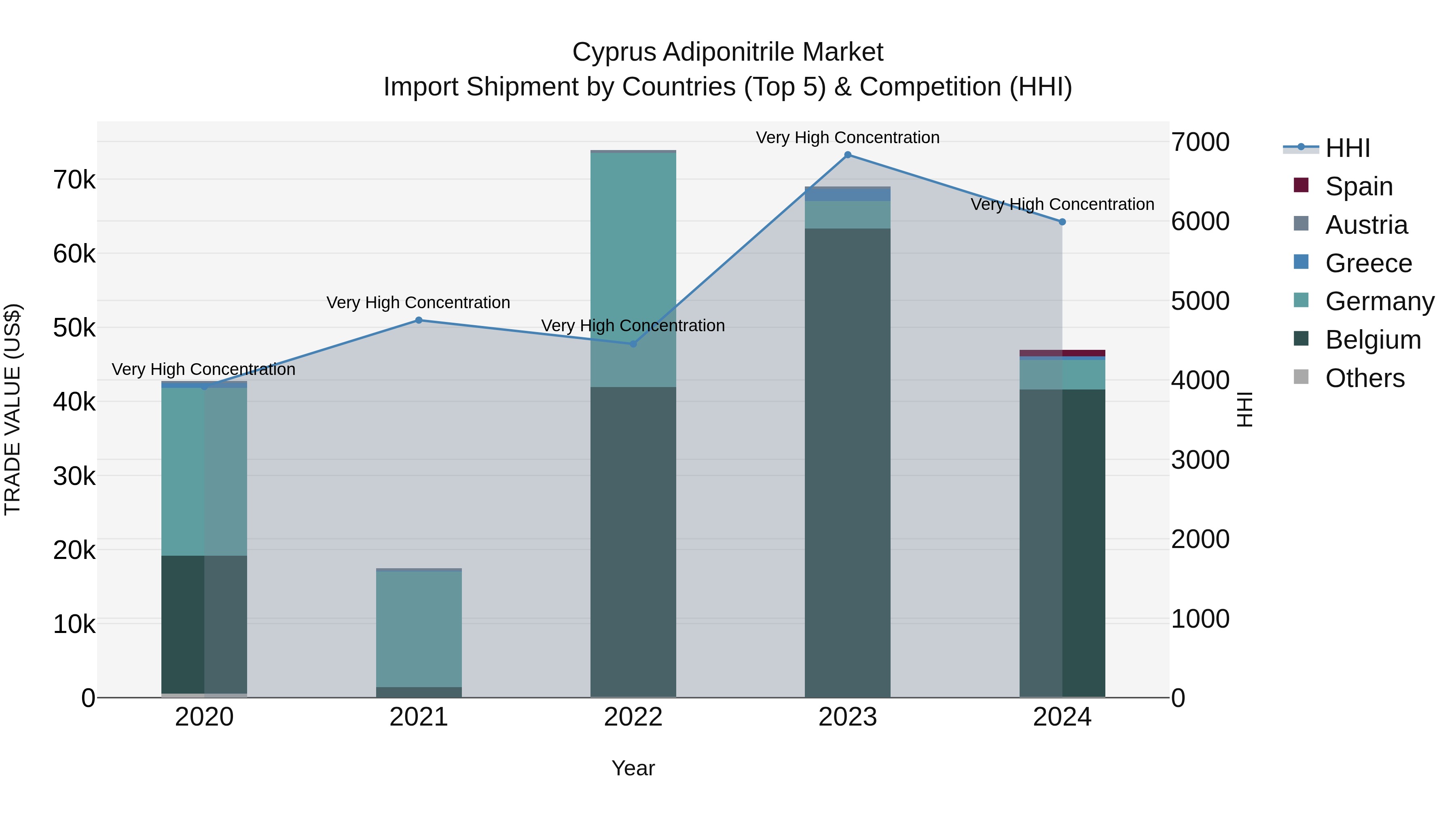 Cyprus Adiponitrile Market Import Shipment by Countries (Top 5) & Competition (HHI)