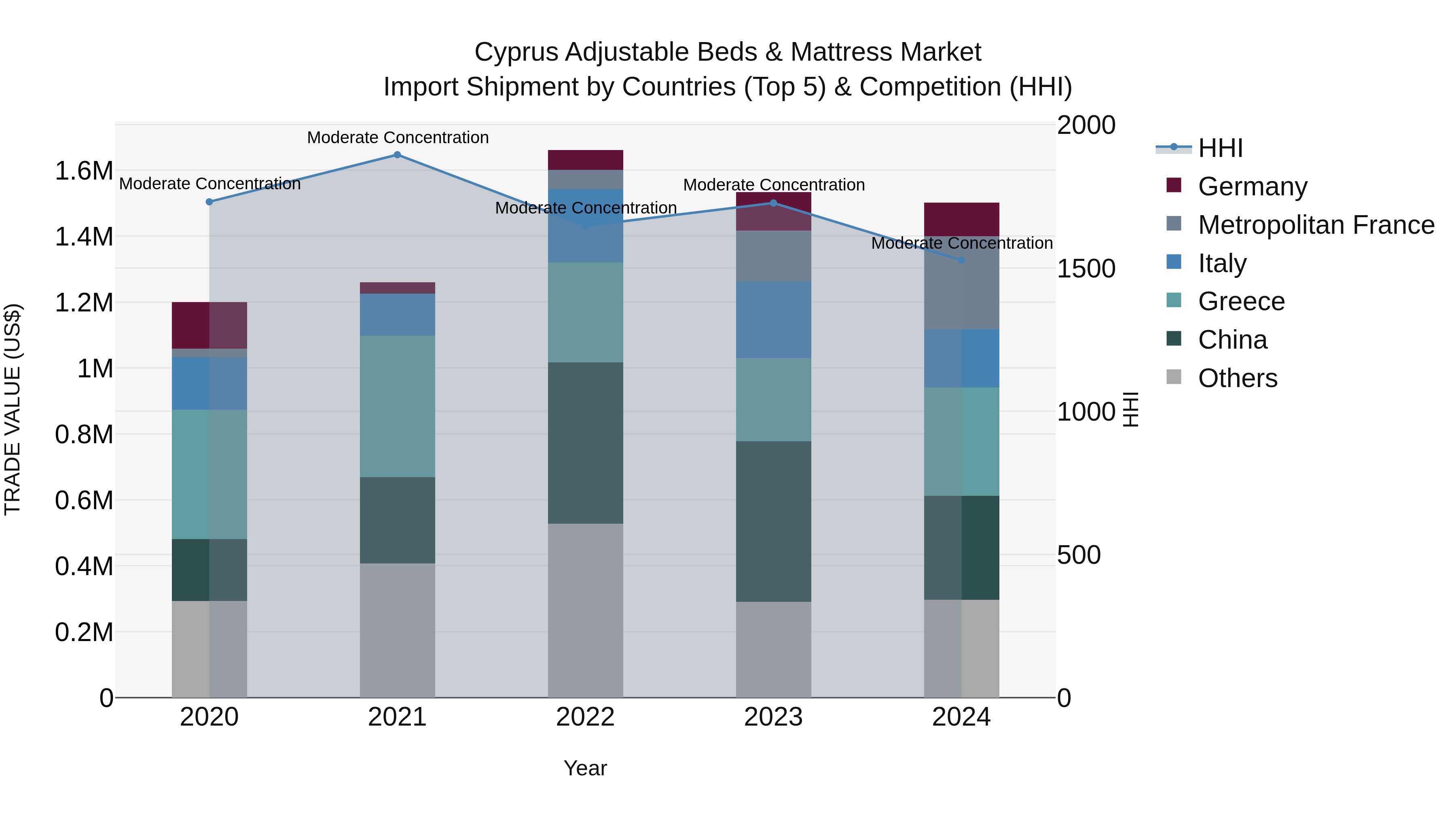 Cyprus Adjustable Beds & Mattress Market Import Shipment by Countries (Top 5) & Competition (HHI)