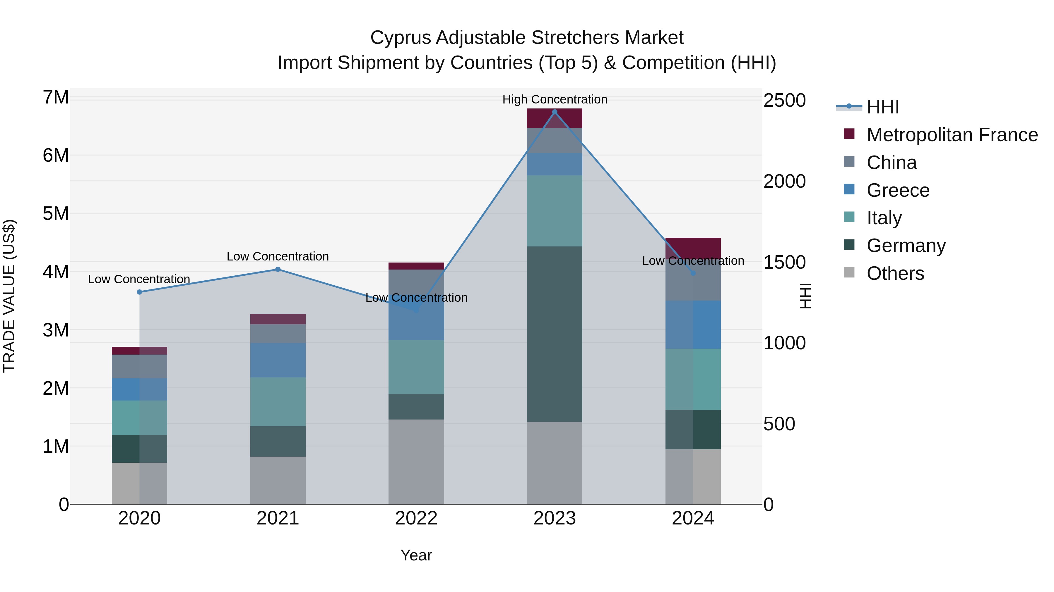 Cyprus Adjustable Stretchers Market Import Shipment by Countries (Top 5) & Competition (HHI)