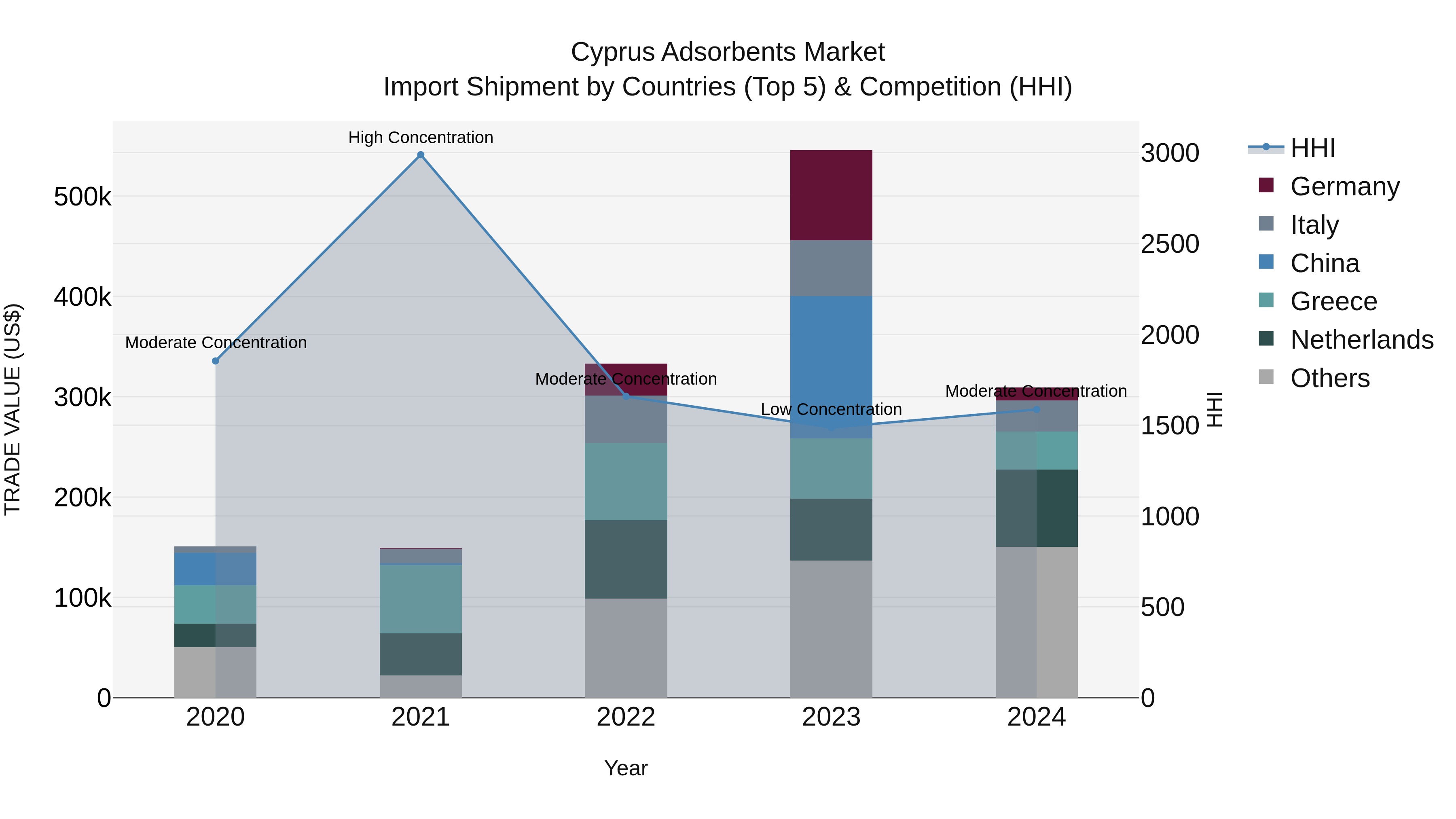 Cyprus Adsorbents Market Import Shipment by Countries (Top 5) & Competition (HHI)