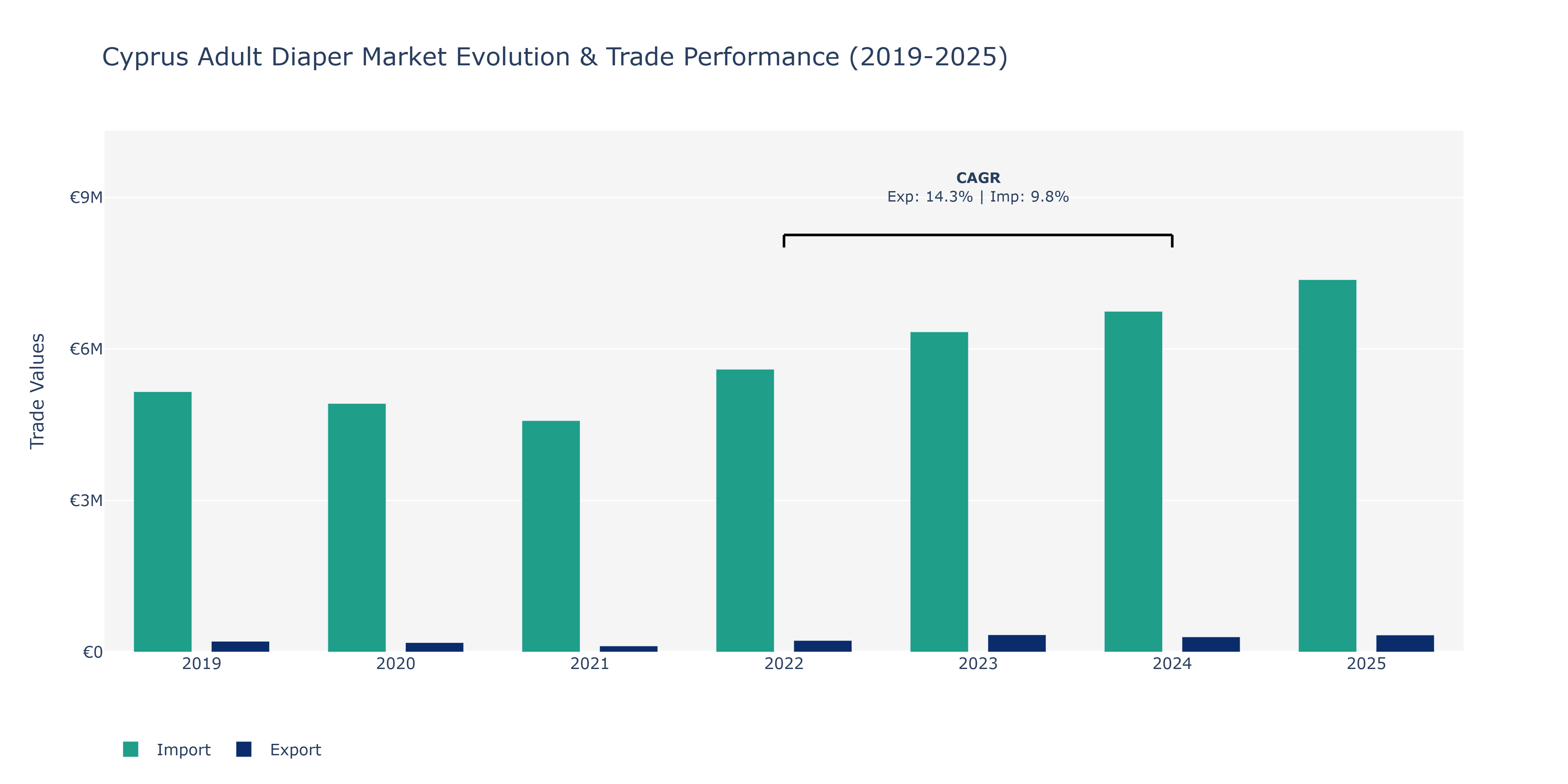 Cyprus Adult Diaper Market: Production & Trade Performance (2019-2025)