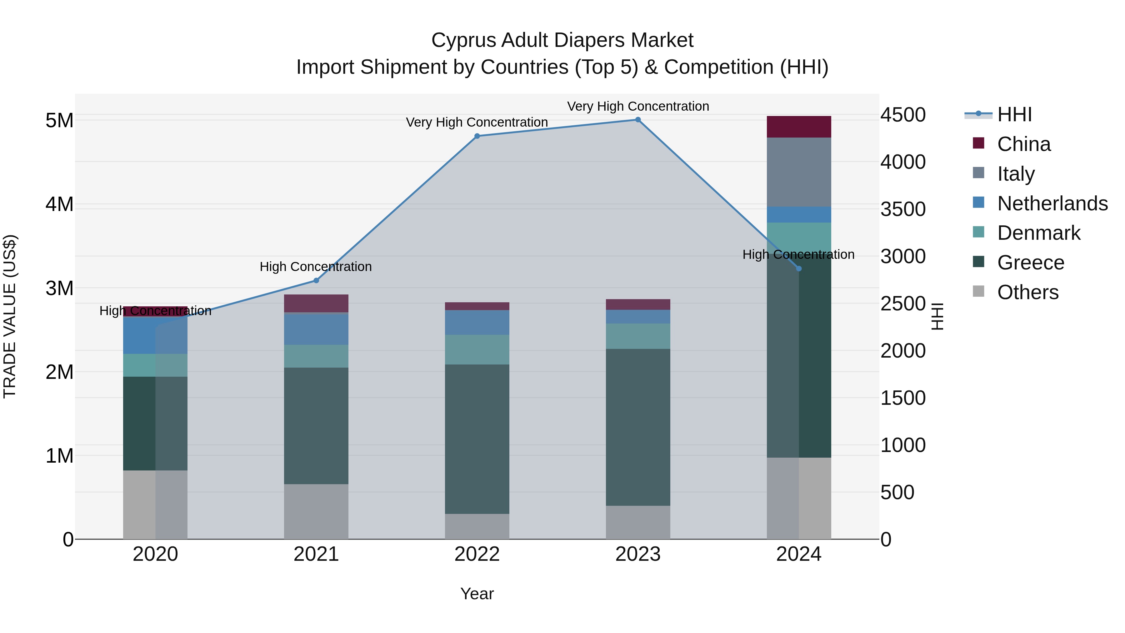 Cyprus Adult Diapers Market Import Shipment by Countries (Top 5) & Competition (HHI)