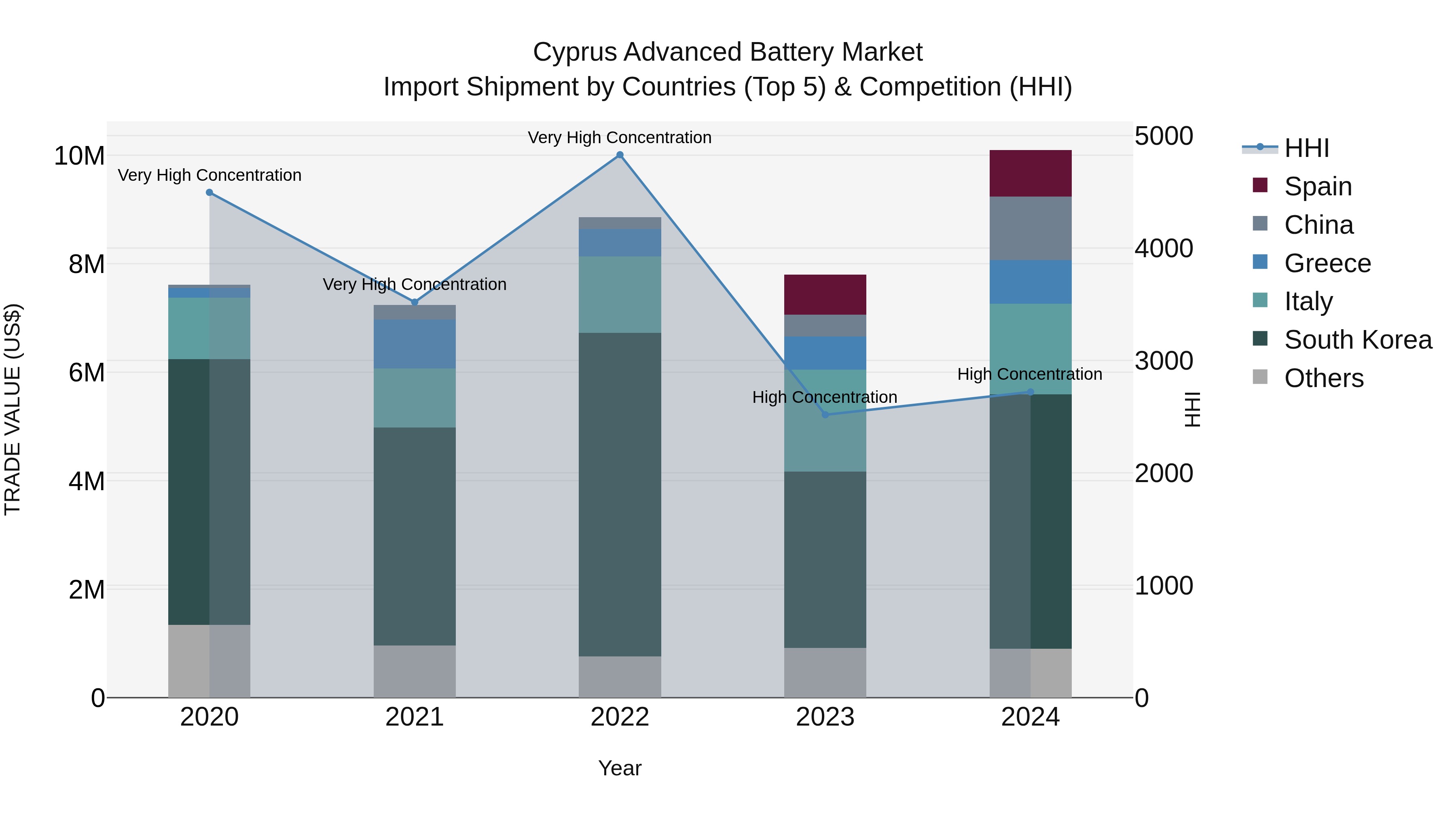 Cyprus Advanced Battery Market Import Shipment by Countries (Top 5) & Competition (HHI)