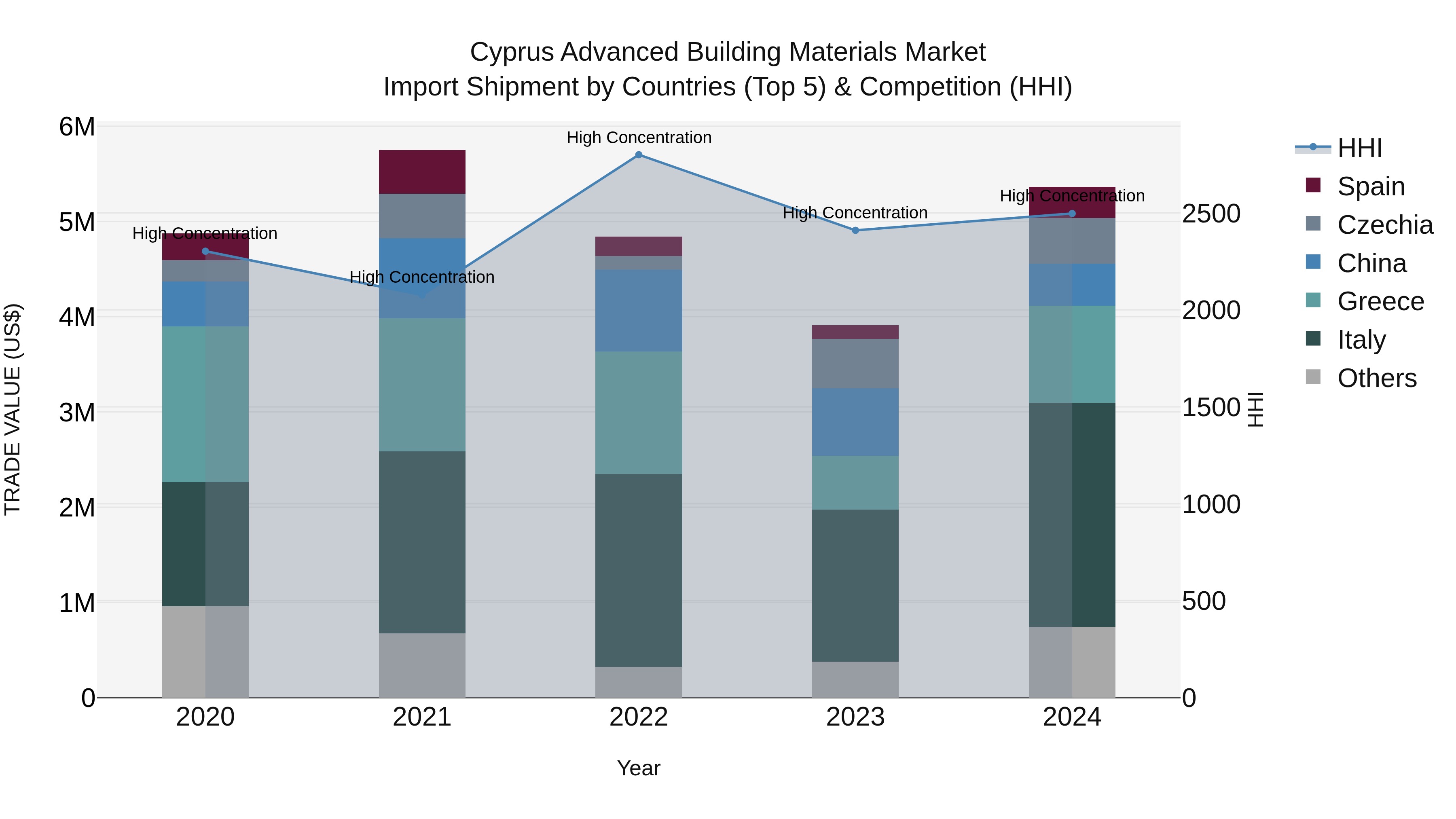 Cyprus Advanced Building Materials Market Import Shipment by Countries (Top 5) & Competition (HHI)