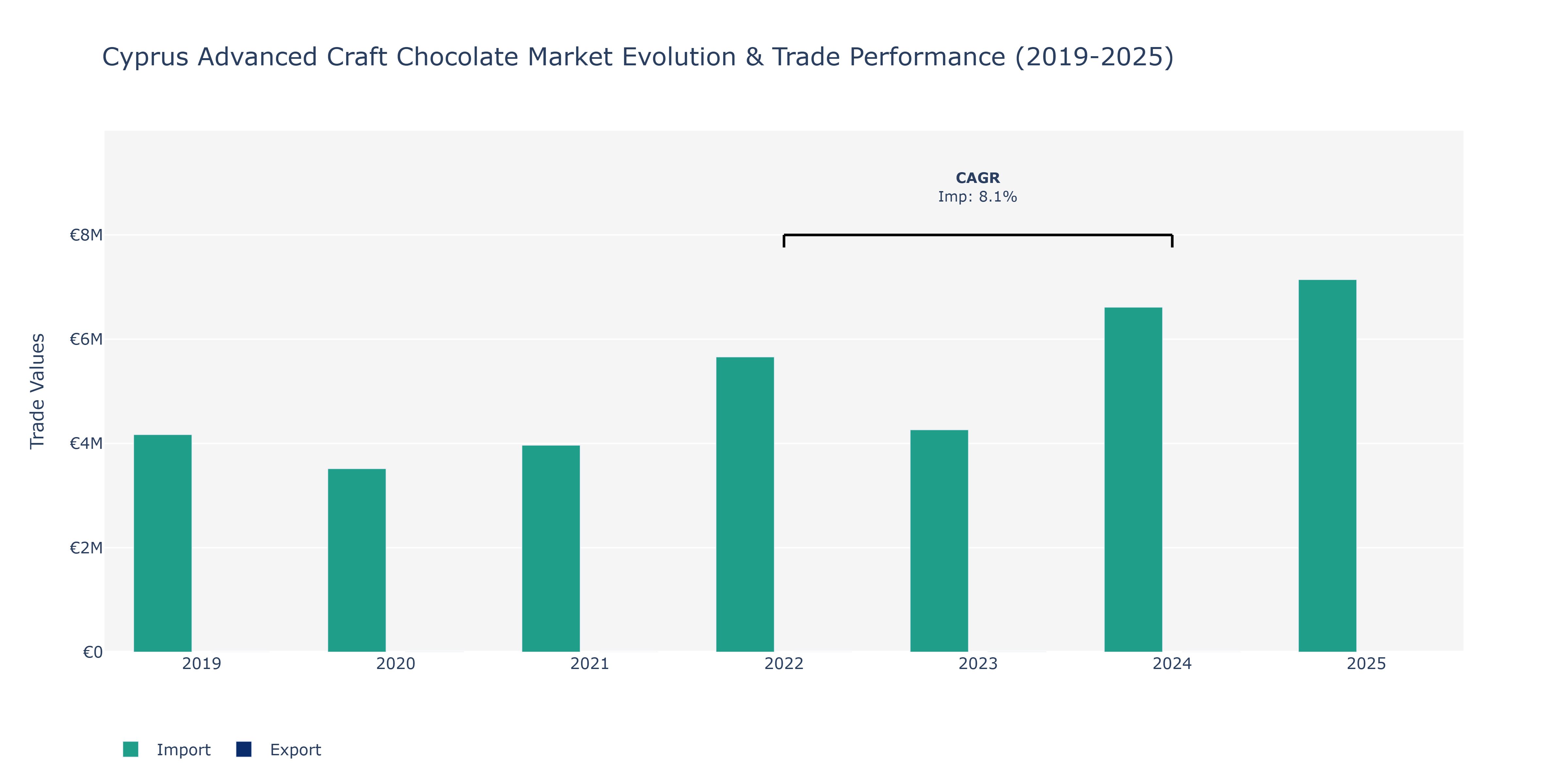 Cyprus Advanced Craft Chocolate Market: Production & Trade Performance (2019-2025)