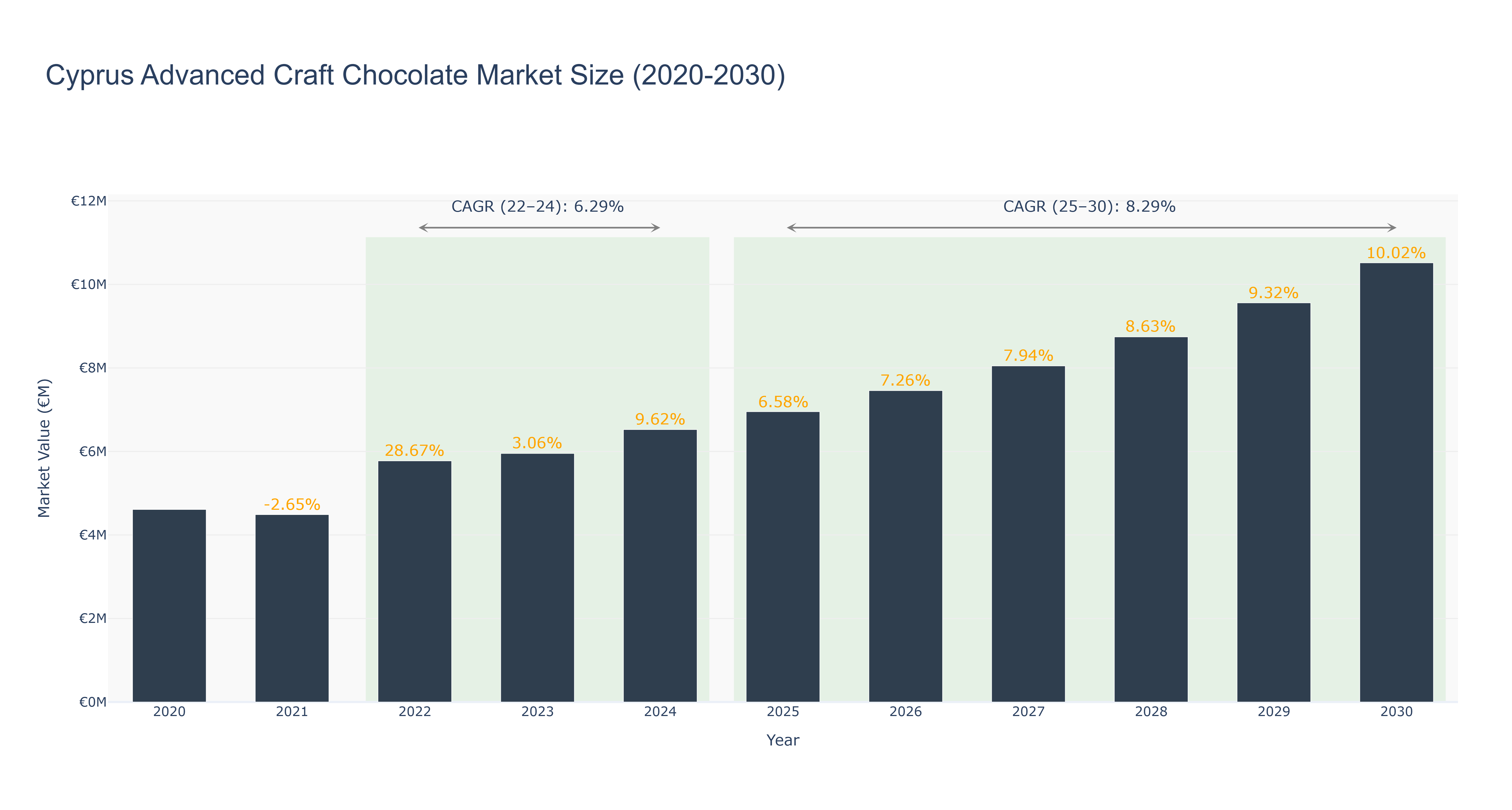 Cyprus Advanced Craft Chocolate Market Size (2020-2030)