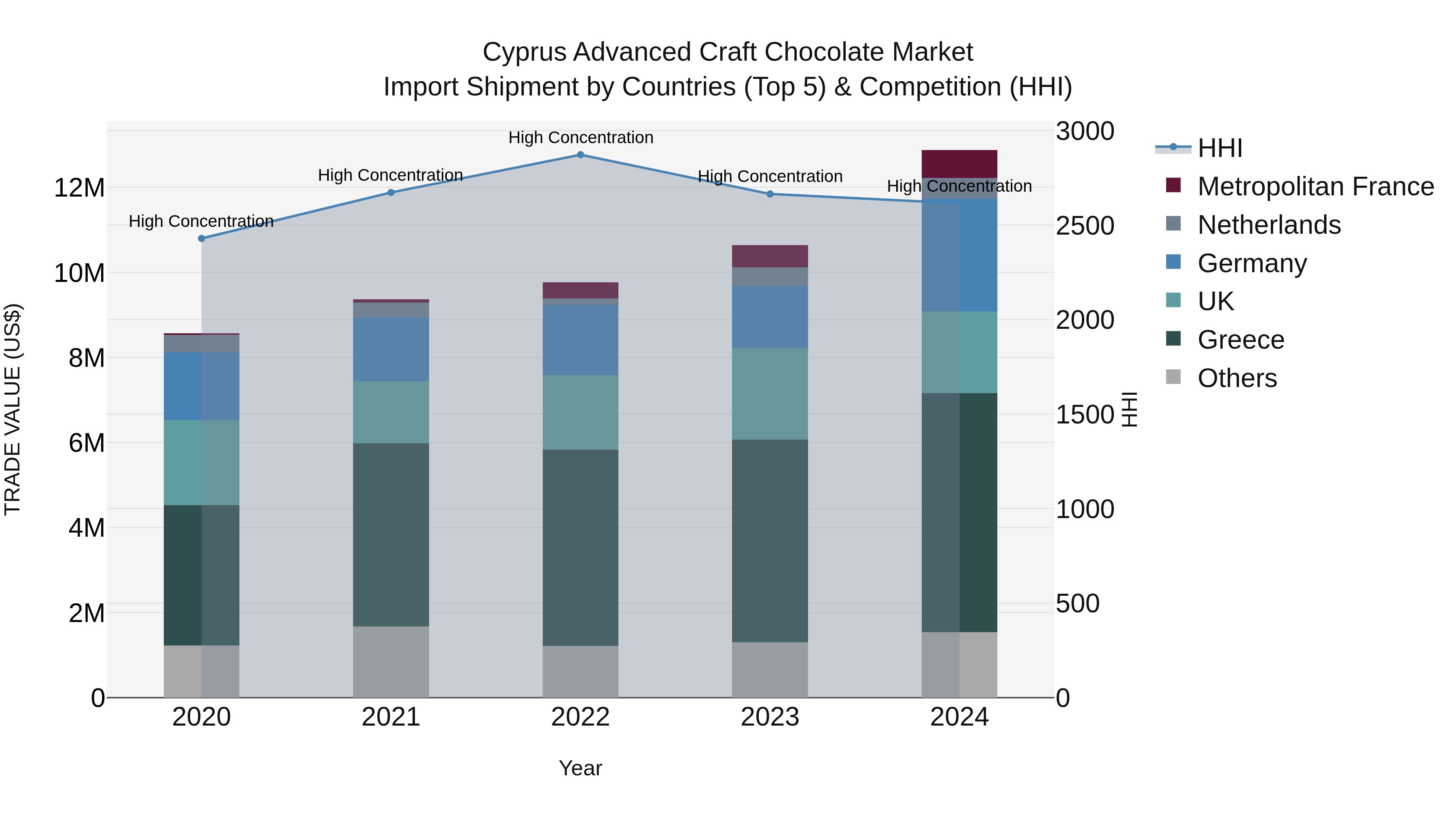 Cyprus Advanced Craft Chocolate Market Import Shipment by Countries (Top 5) & Competition (HHI)