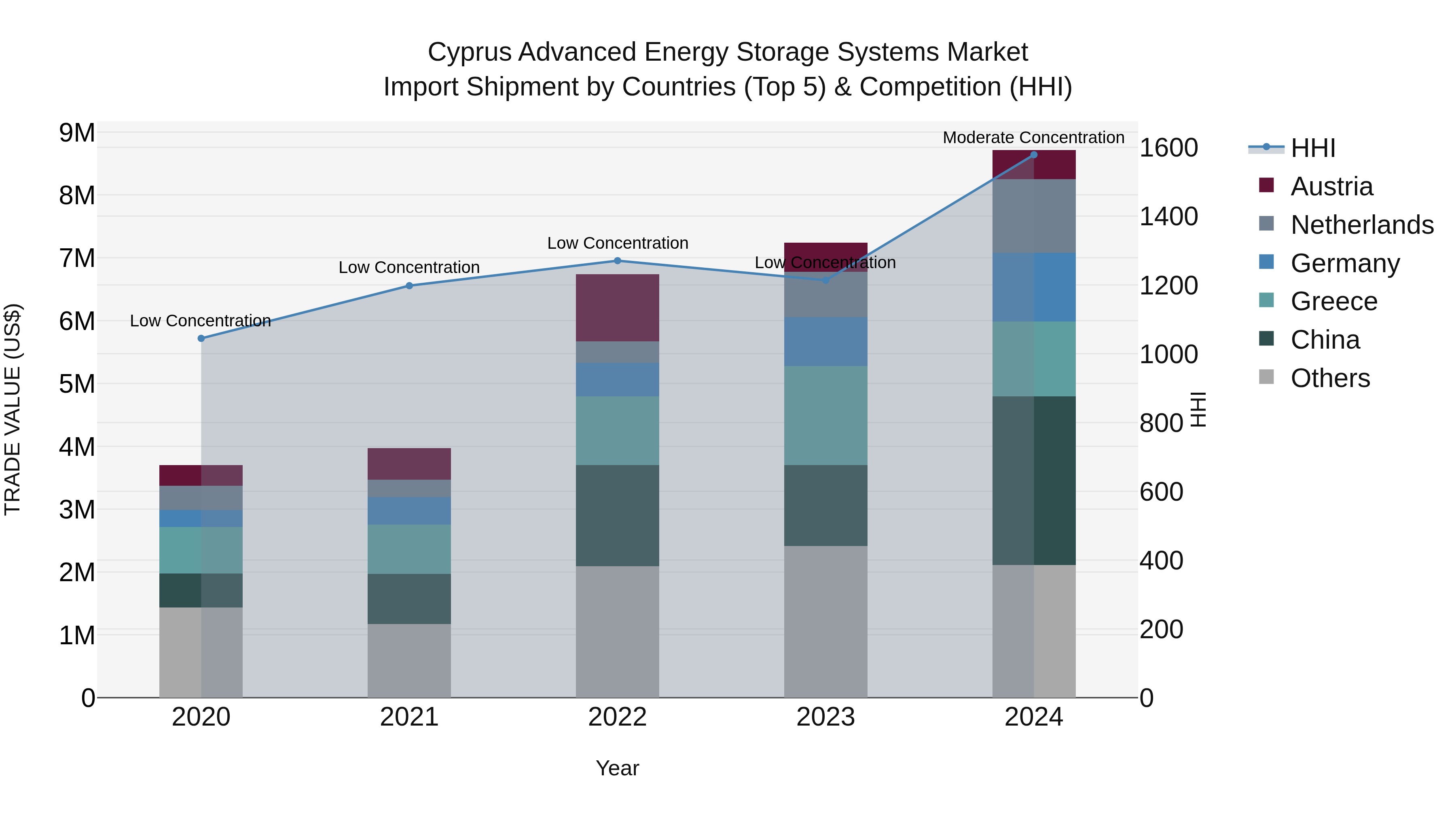 Cyprus Advanced Energy Storage Systems Market Import Shipment by Countries (Top 5) & Competition (HHI)