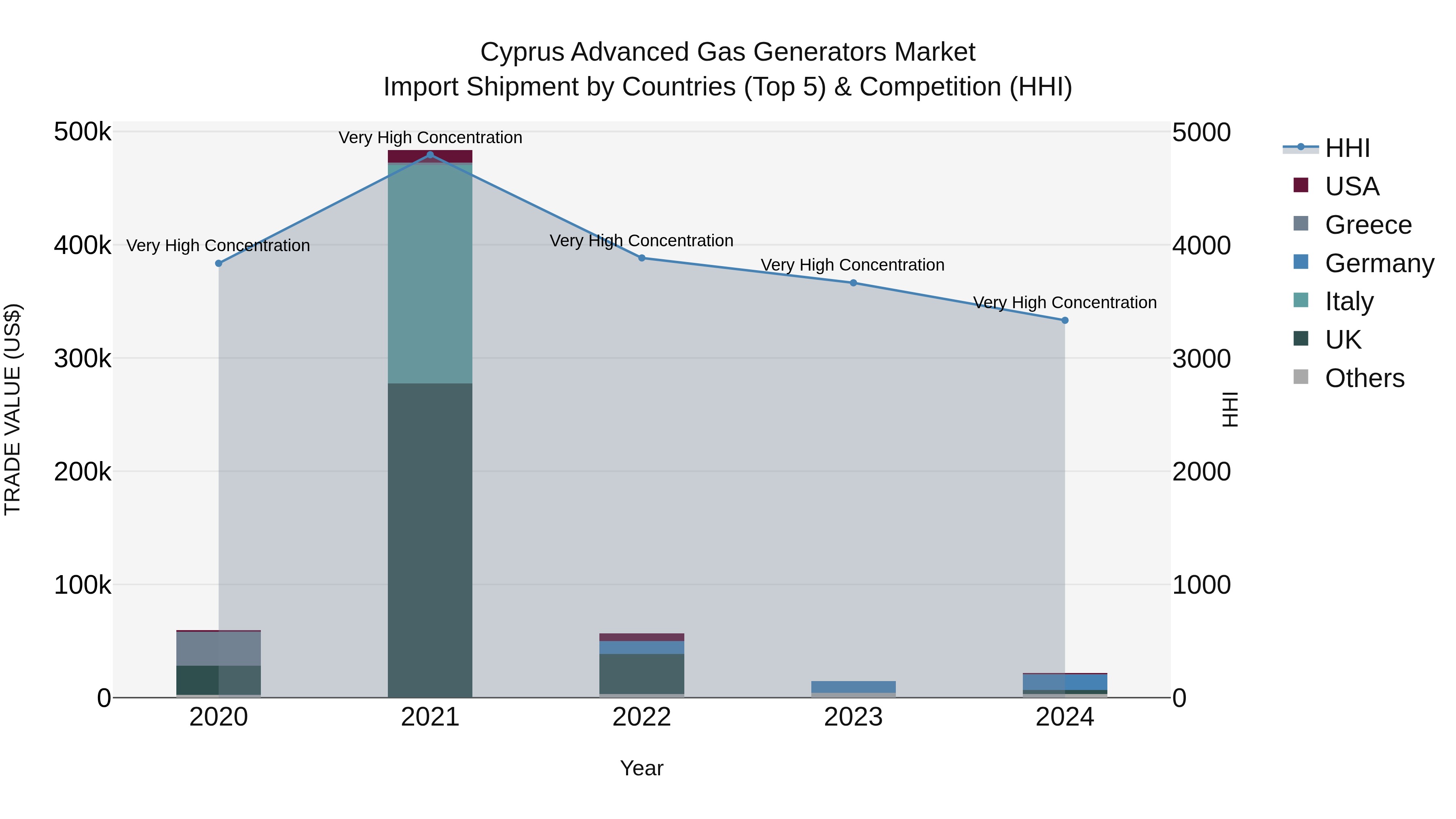Cyprus Advanced Gas Generators Market Import Shipment by Countries (Top 5) & Competition (HHI)