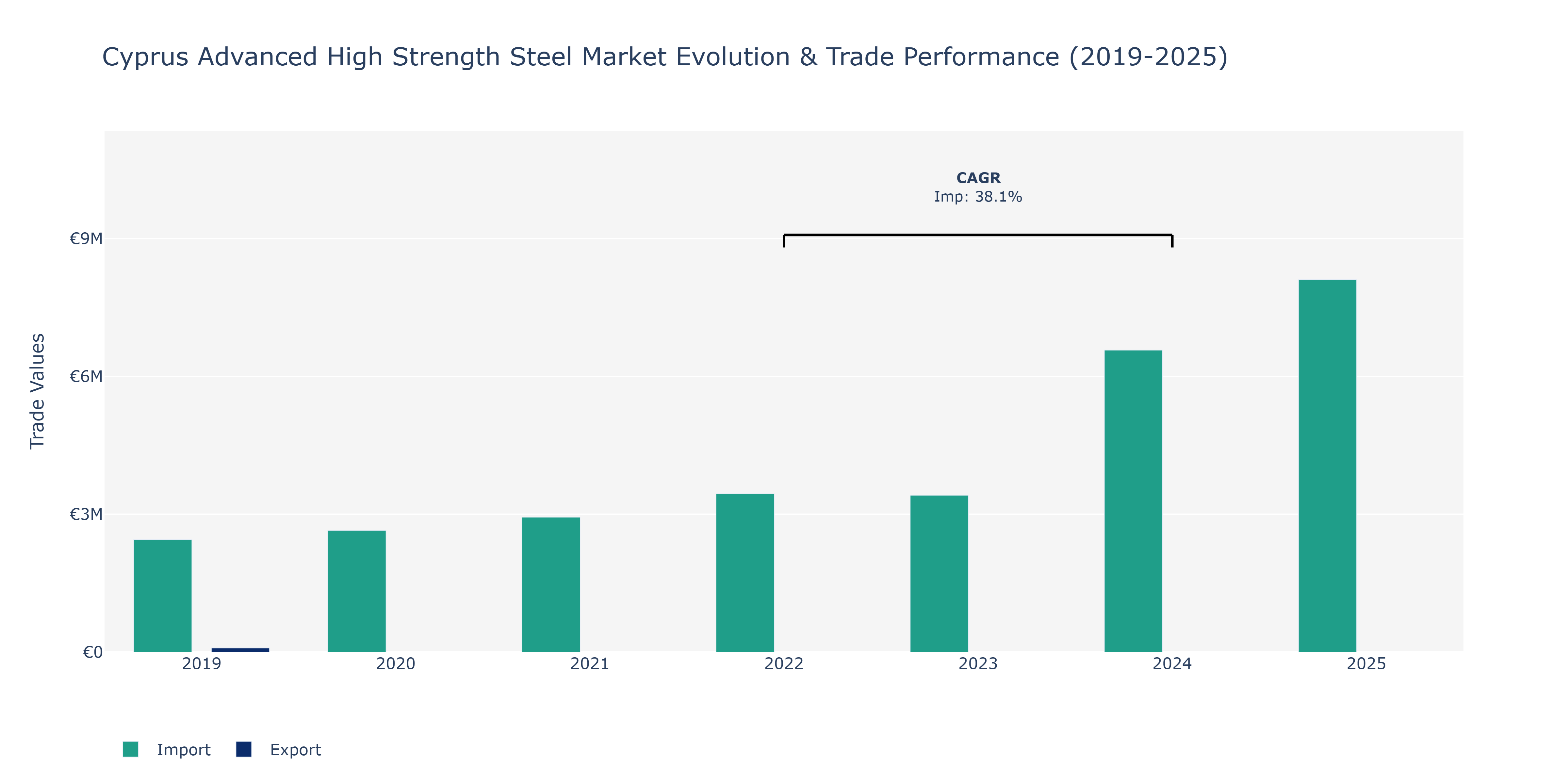 Cyprus Advanced High Strength Steel Market: Production & Trade Performance (2019-2025)