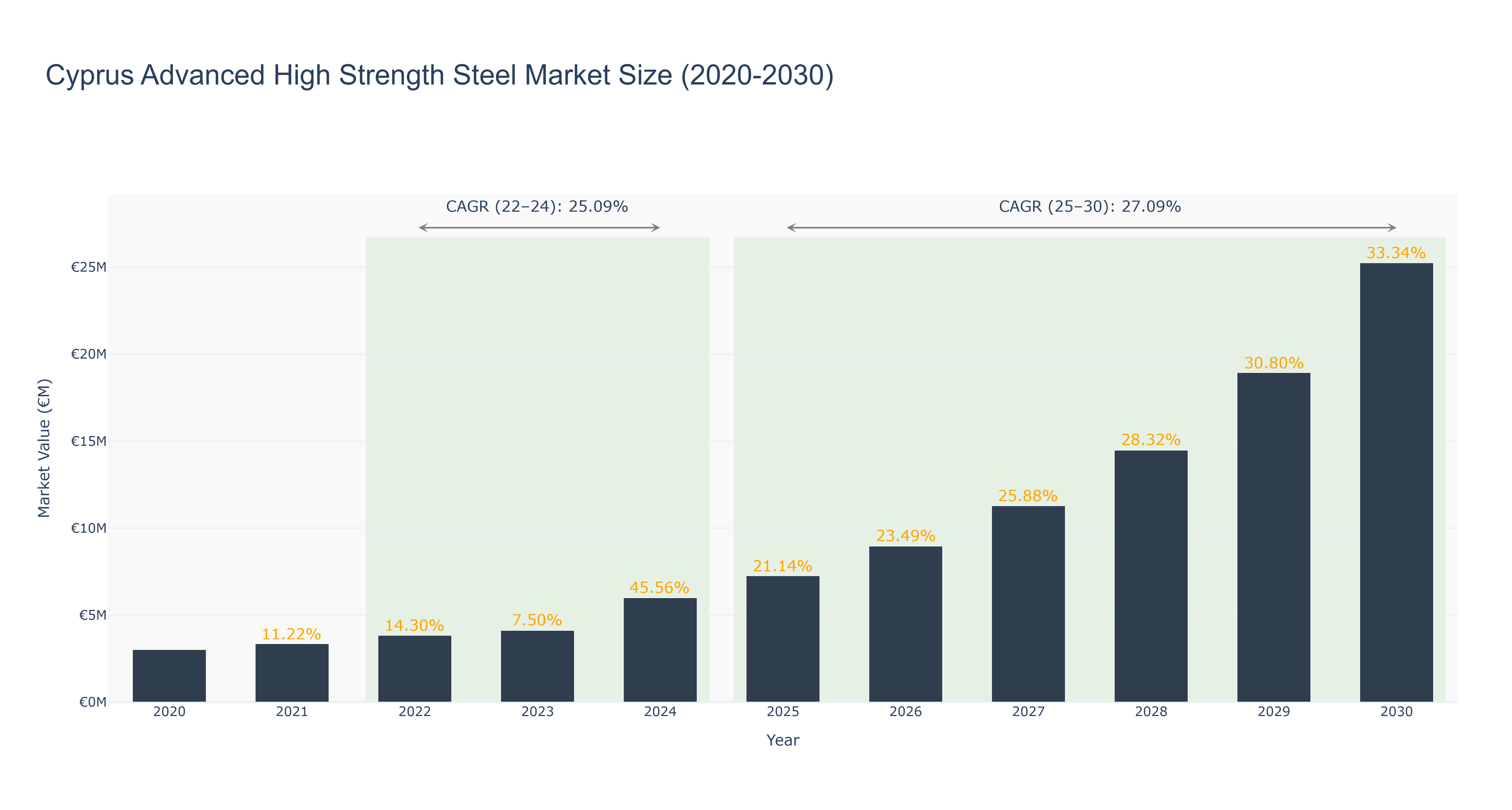 Cyprus Advanced High Strength Steel Market Size (2020-2030)