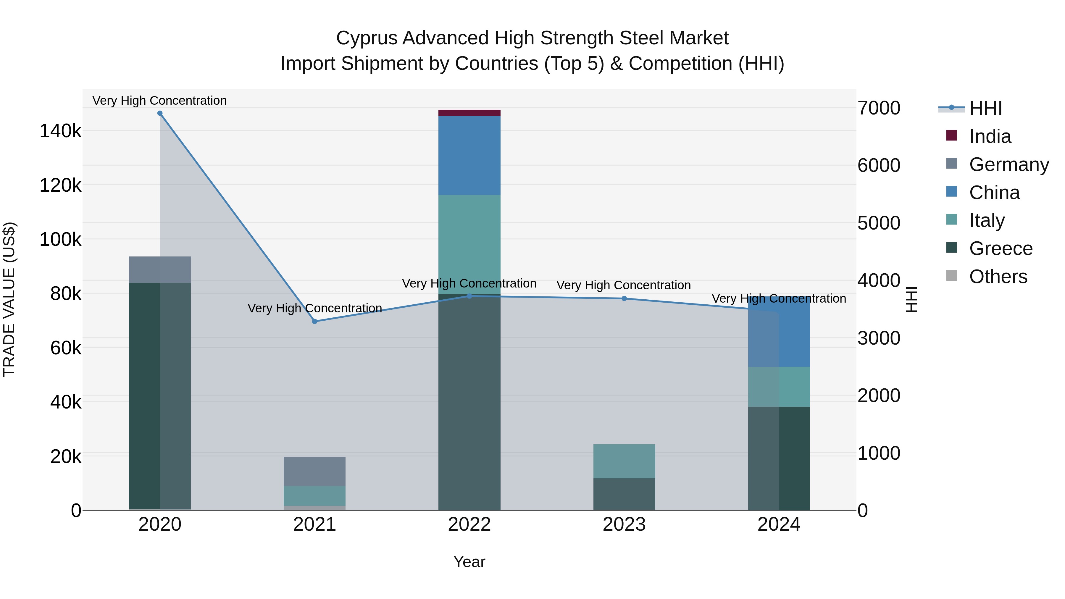 Cyprus Advanced High Strength Steel Market Import Shipment by Countries (Top 5) & Competition (HHI)