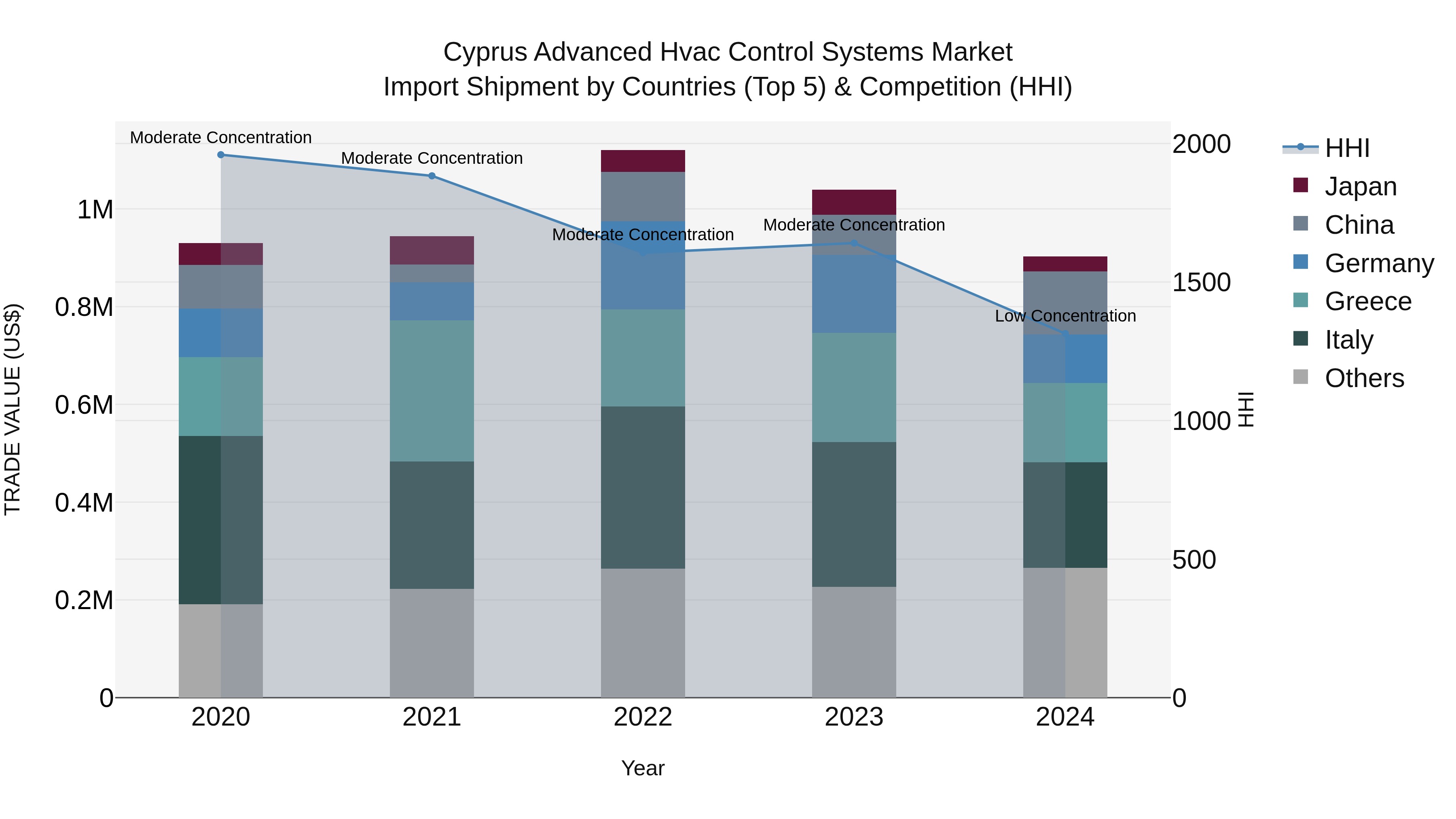 Cyprus Advanced Hvac Control Systems Market Import Shipment by Countries (Top 5) & Competition (HHI)