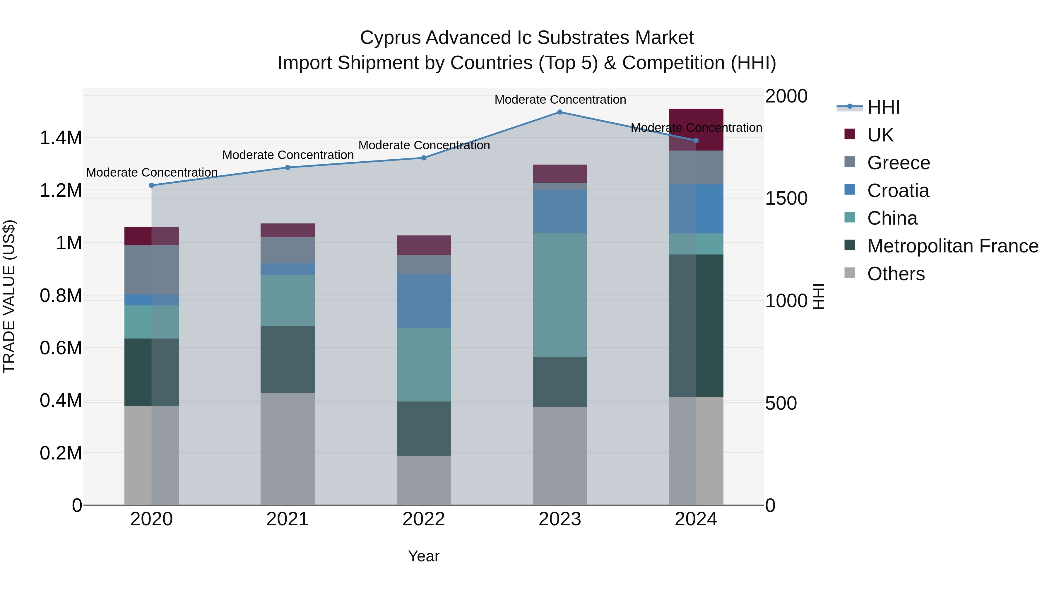 Cyprus Advanced Ic Substrates Market Import Shipment by Countries (Top 5) & Competition (HHI)