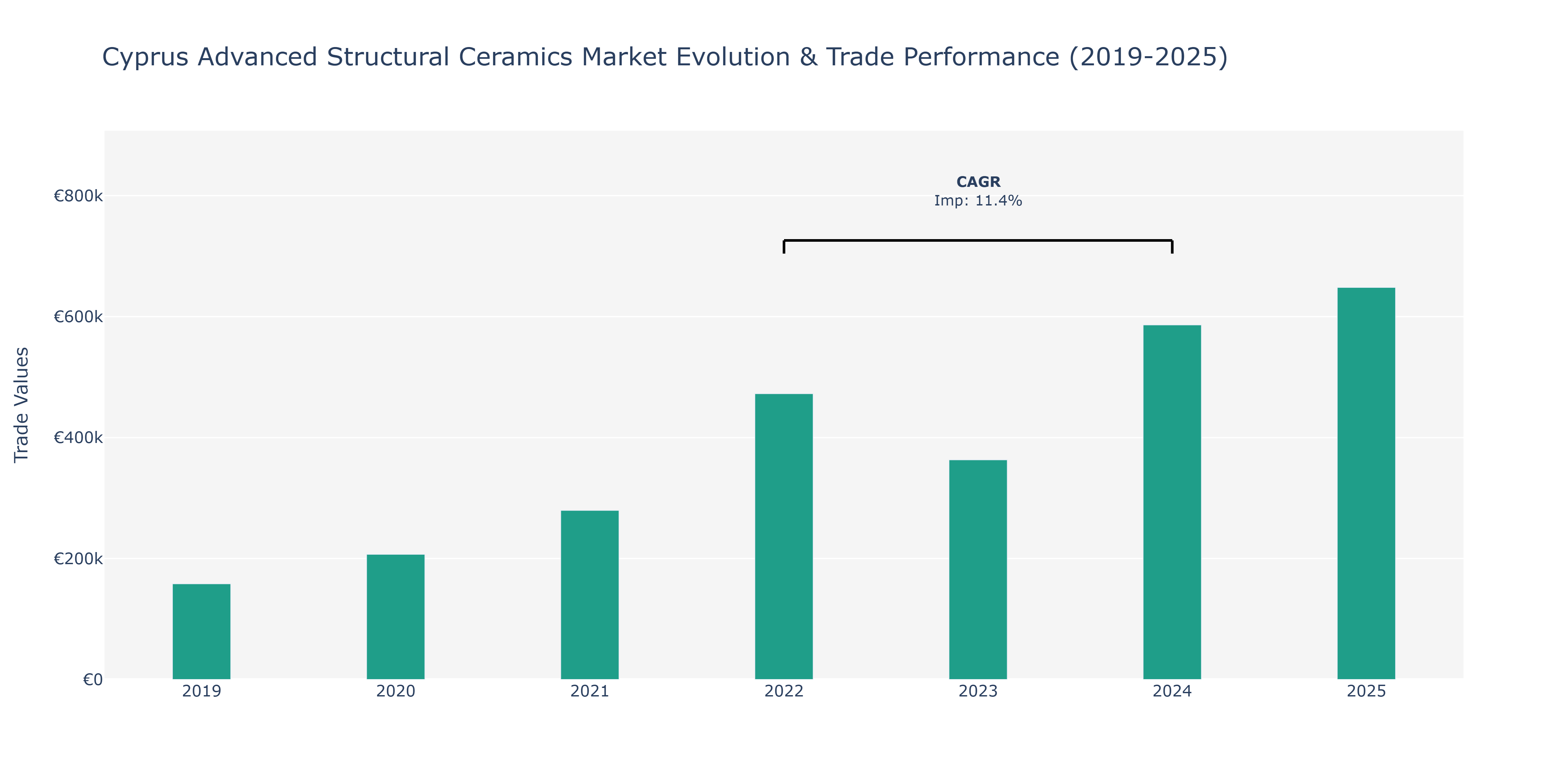 Cyprus Advanced Structural Ceramics Market: Production & Trade Performance (2019-2025)