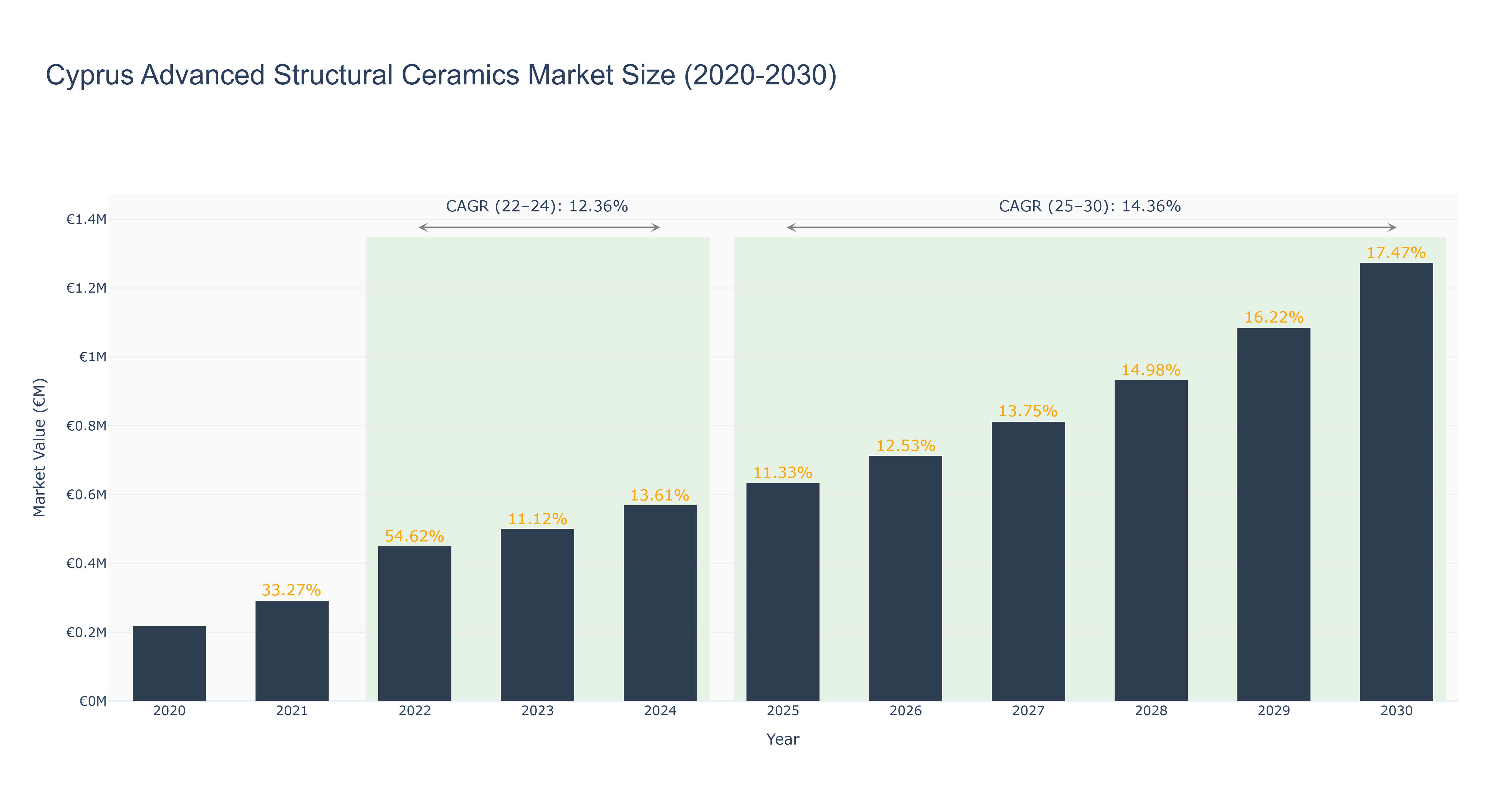 Cyprus Advanced Structural Ceramics Market Size (2020-2030)