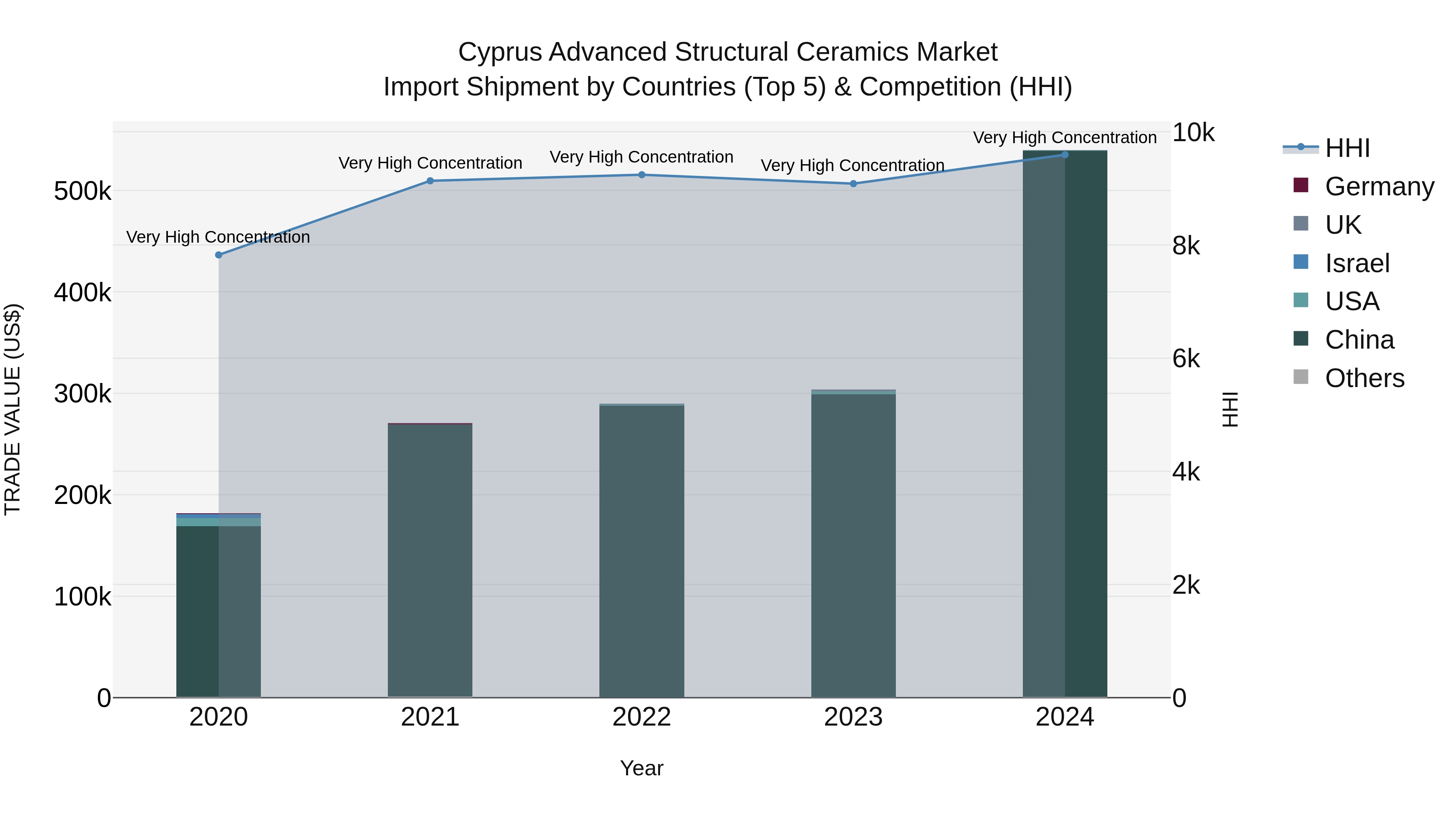 Cyprus Advanced Structural Ceramics Market Import Shipment by Countries (Top 5) & Competition (HHI)