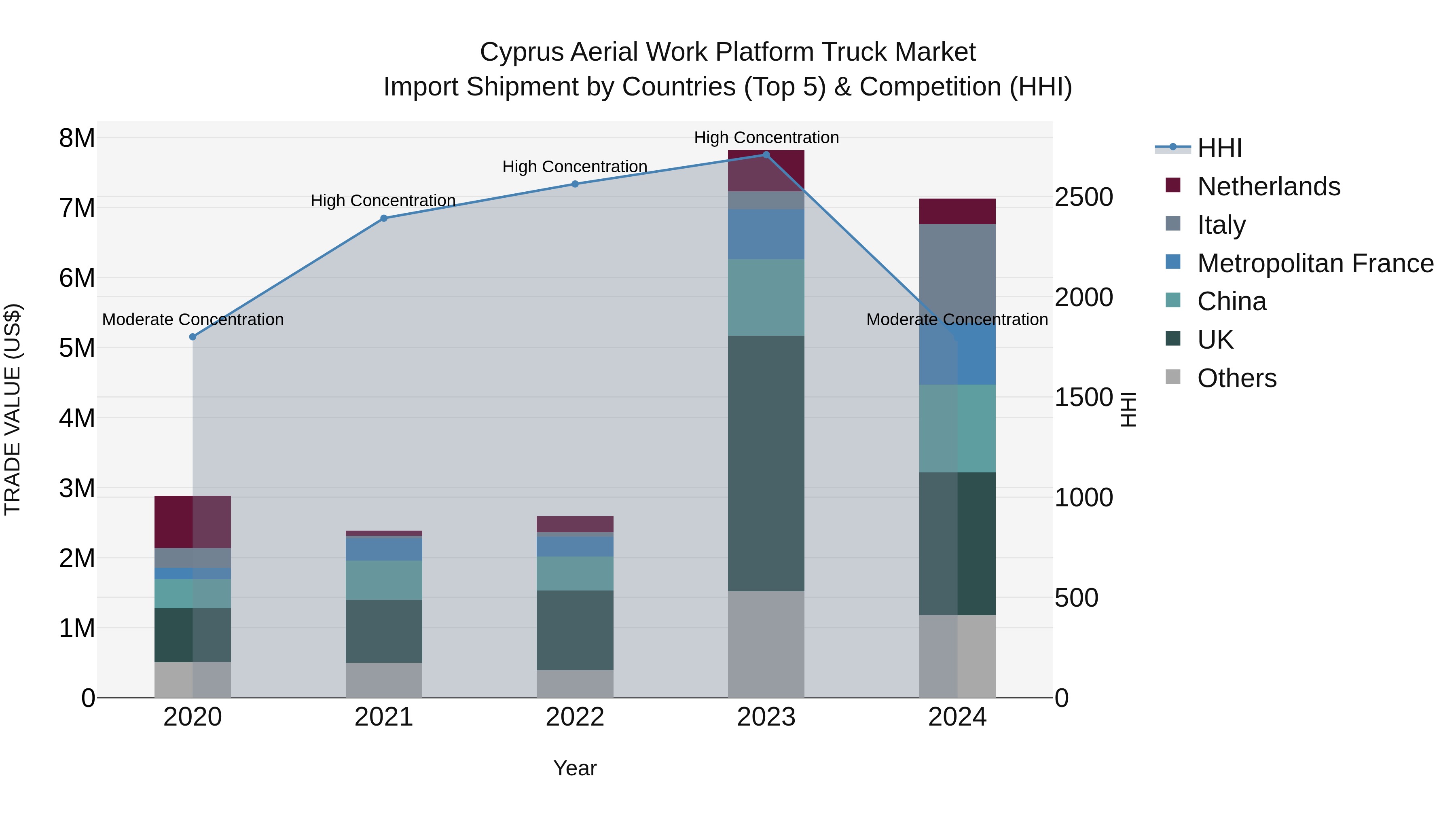 Cyprus Aerial Work Platform Truck Market Import Shipment by Countries (Top 5) & Competition (HHI)