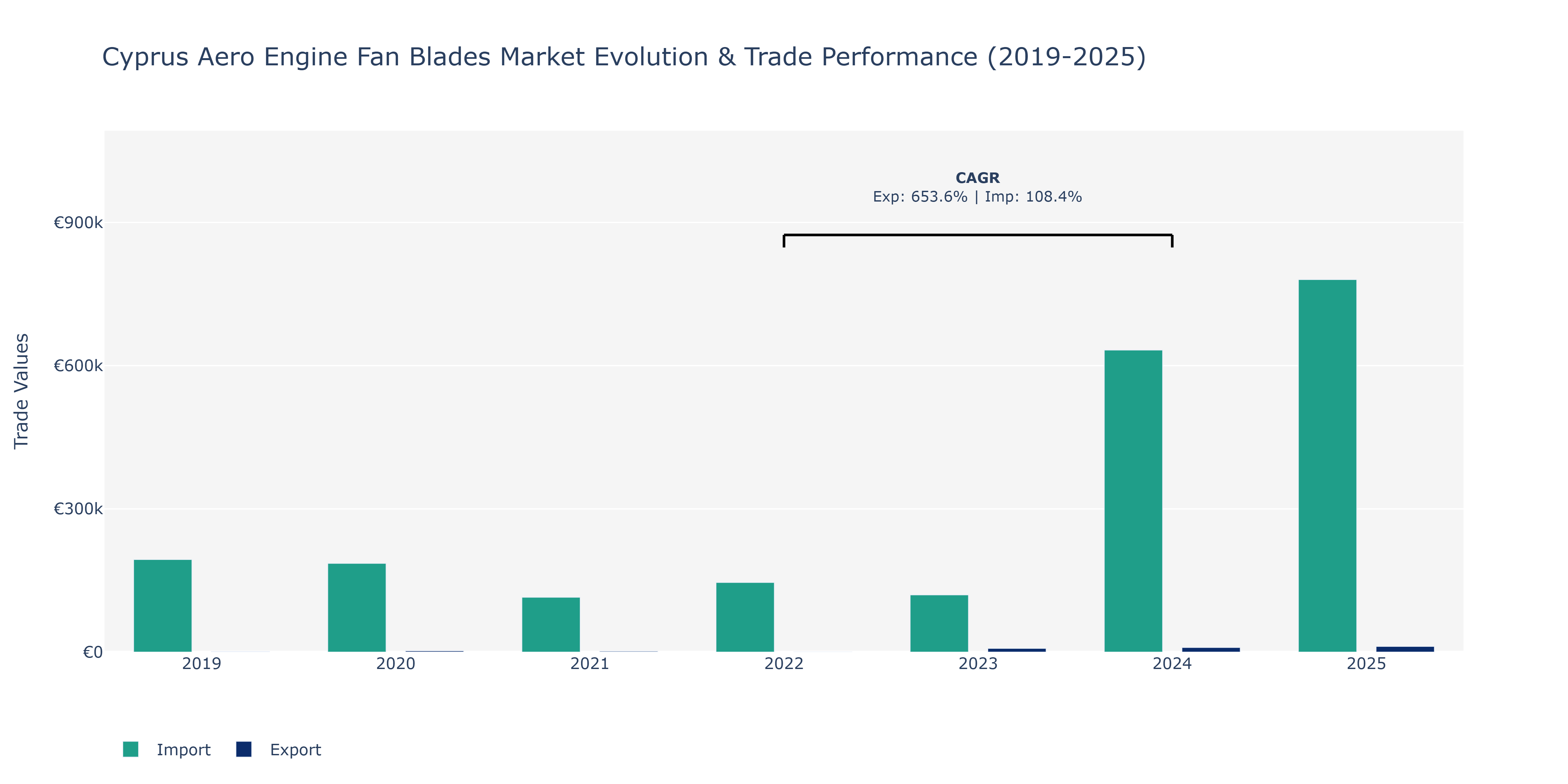 Cyprus Aero Engine Fan Blades Market: Production & Trade Performance (2019-2025) Size