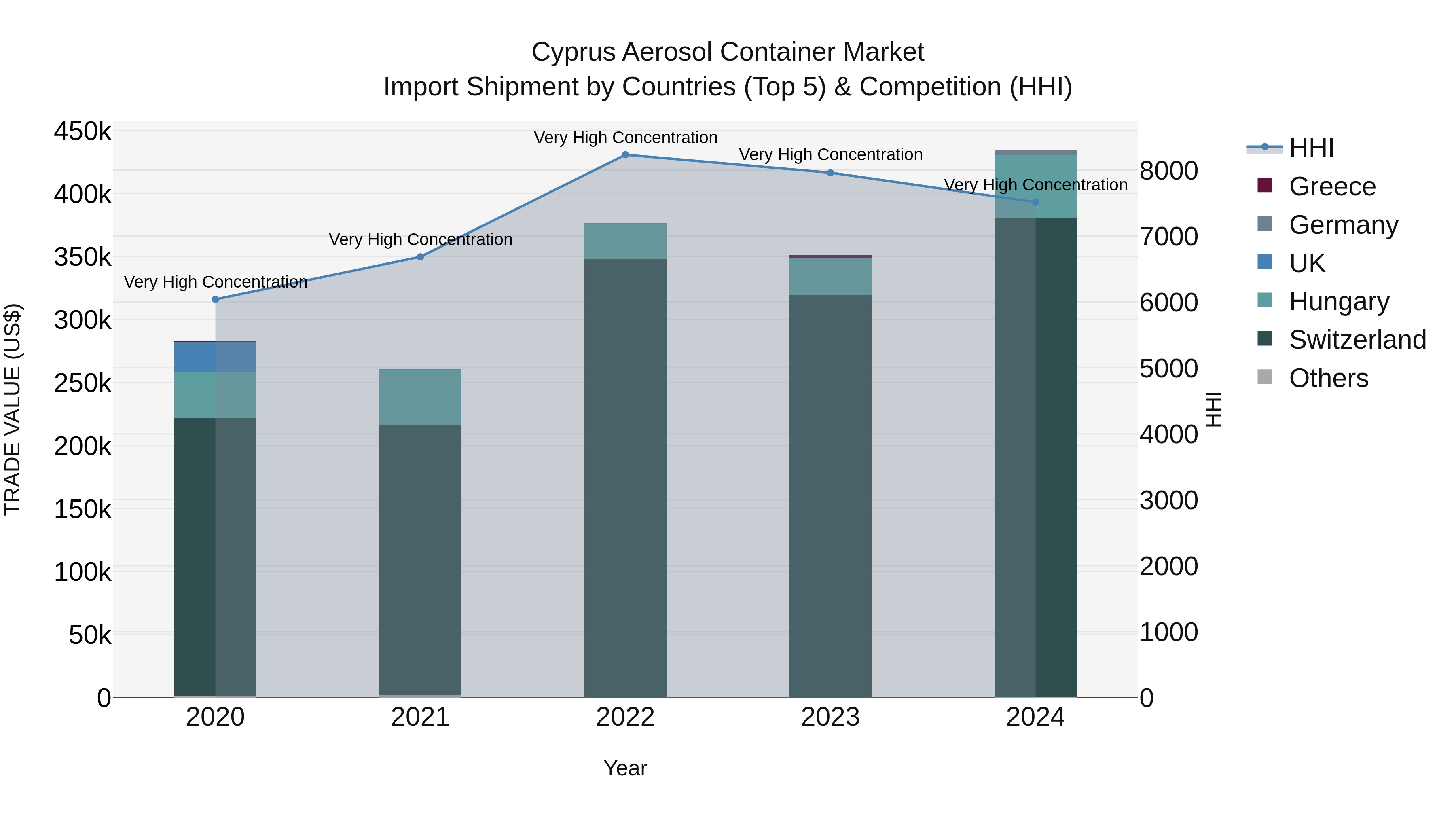 Cyprus Aerosol Container Market Import Shipment by Countries (Top 5) & Competition (HHI)