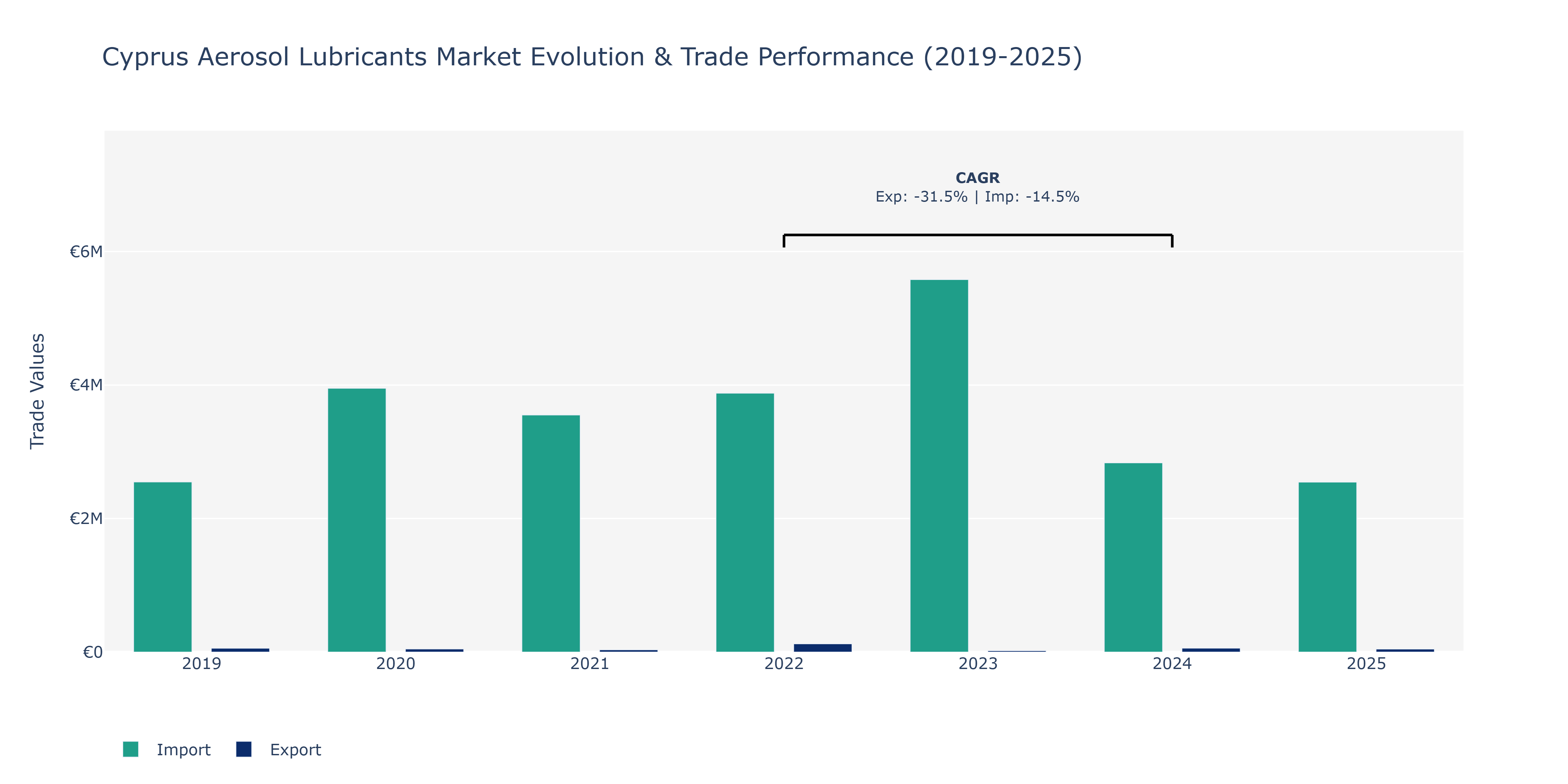 Cyprus Aerosol Lubricants Market: Production & Trade Performance (2019-2025)