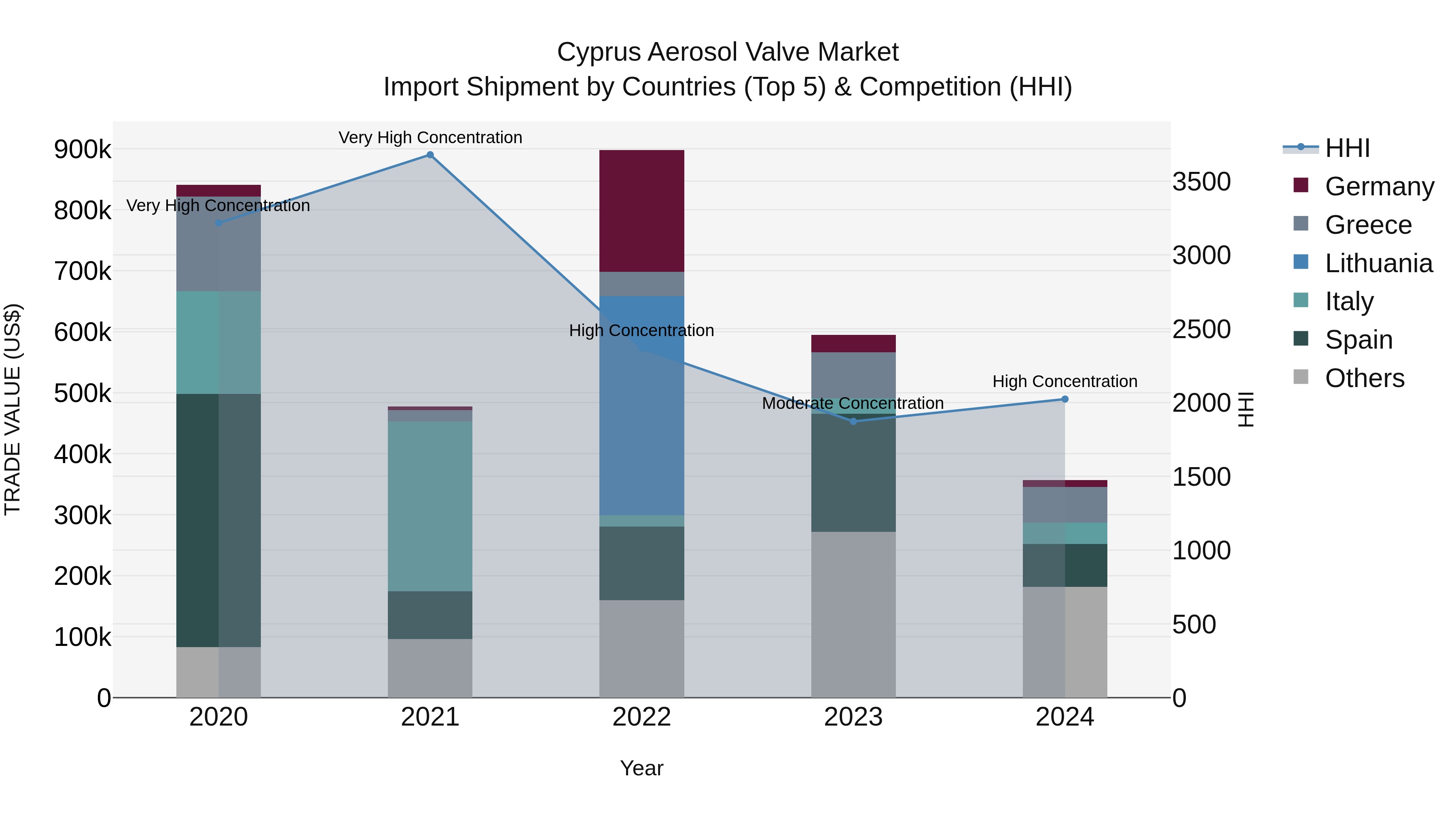 Cyprus Aerosol Valve Market Import Shipment by Countries (Top 5) & Competition (HHI)