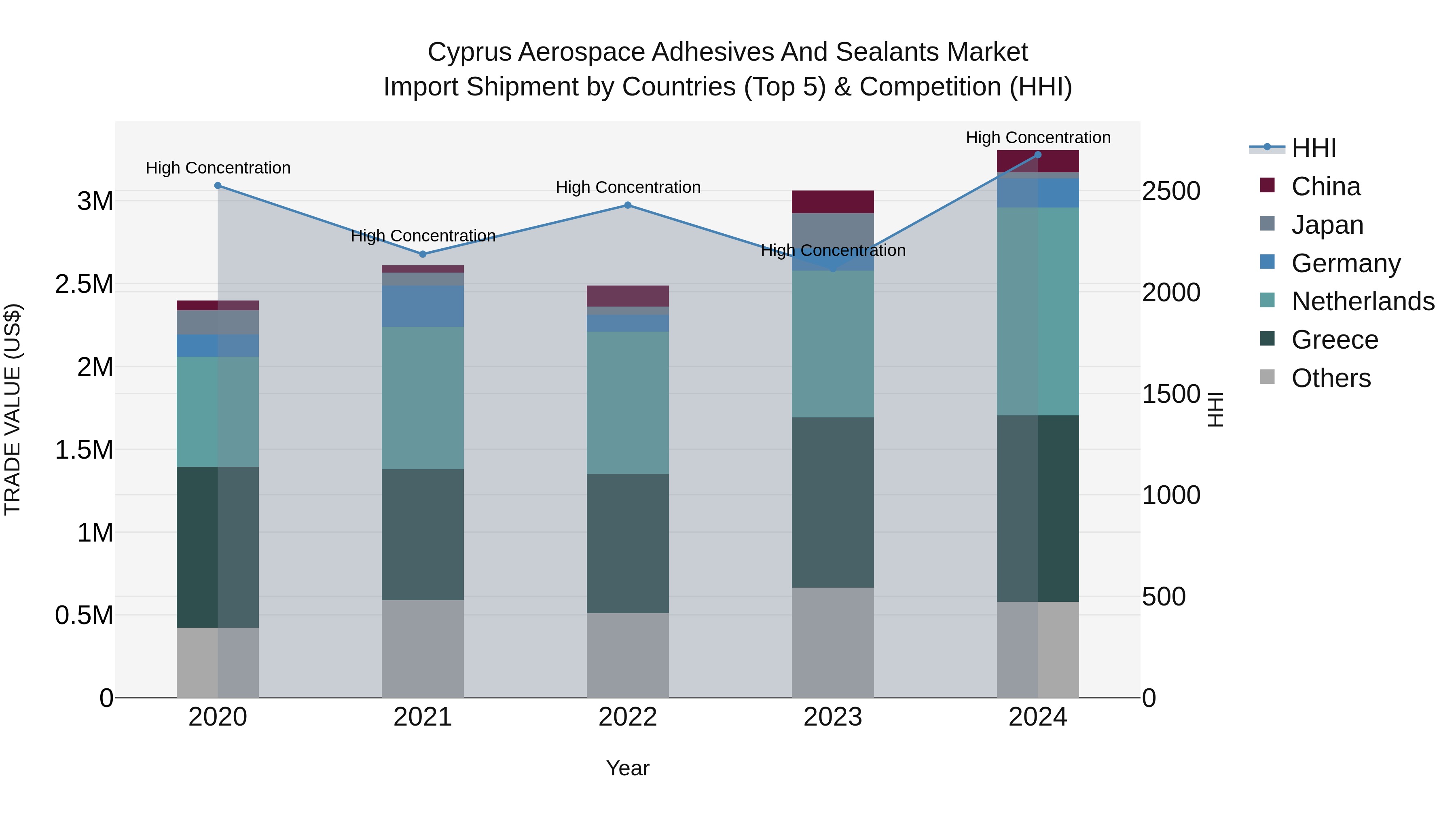 Cyprus Aerospace Adhesives And Sealants Market Import Shipment by Countries (Top 5) & Competition (HHI)