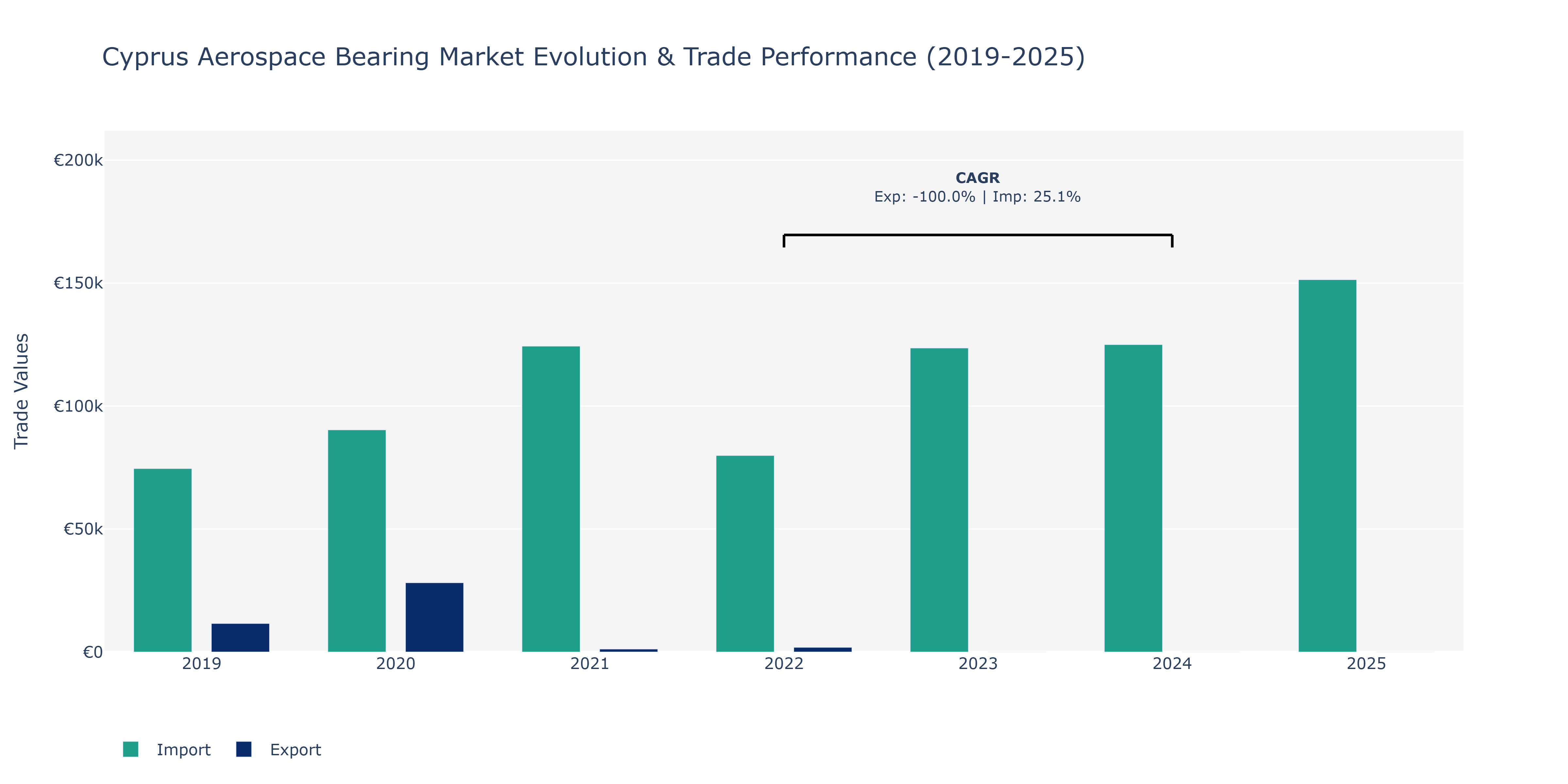 Cyprus Aerospace Bearing Market: Production & Trade Performance (2019-2025)