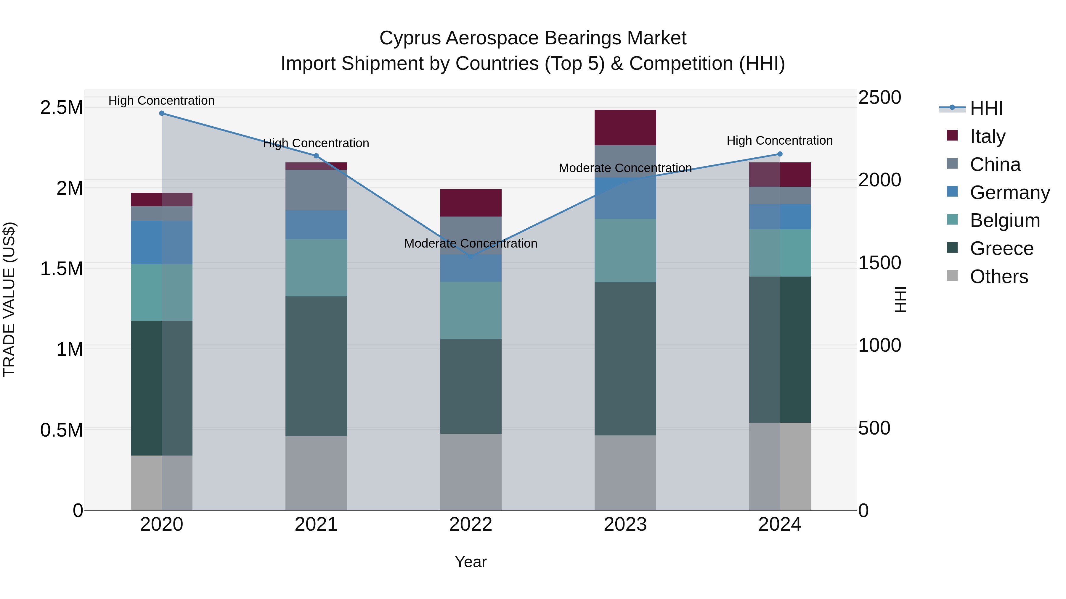 Cyprus Aerospace Bearings Market Import Shipment by Countries (Top 5) & Competition (HHI)