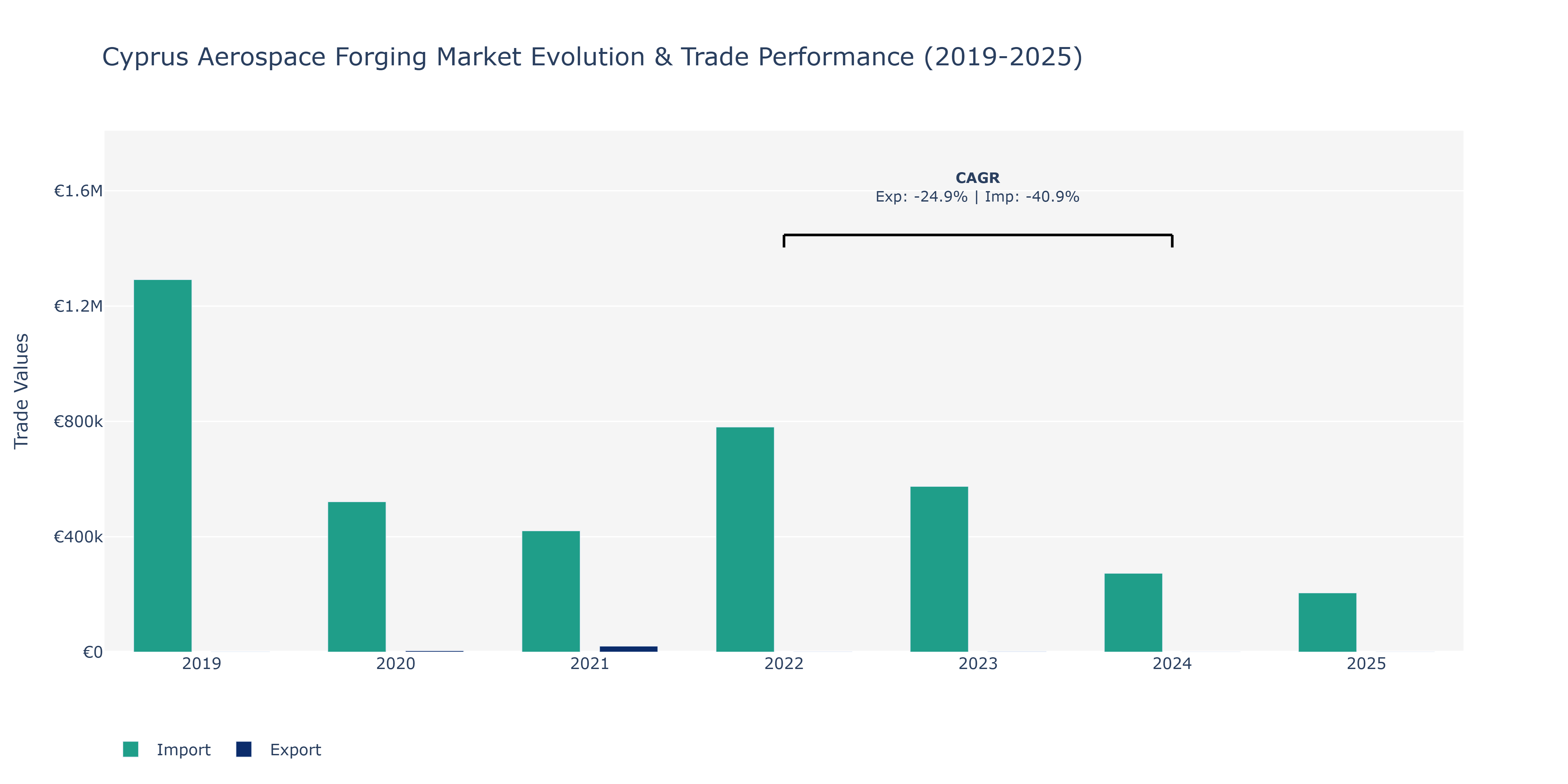 Cyprus Aerospace Forging Market: Production & Trade Performance (2019-2025)