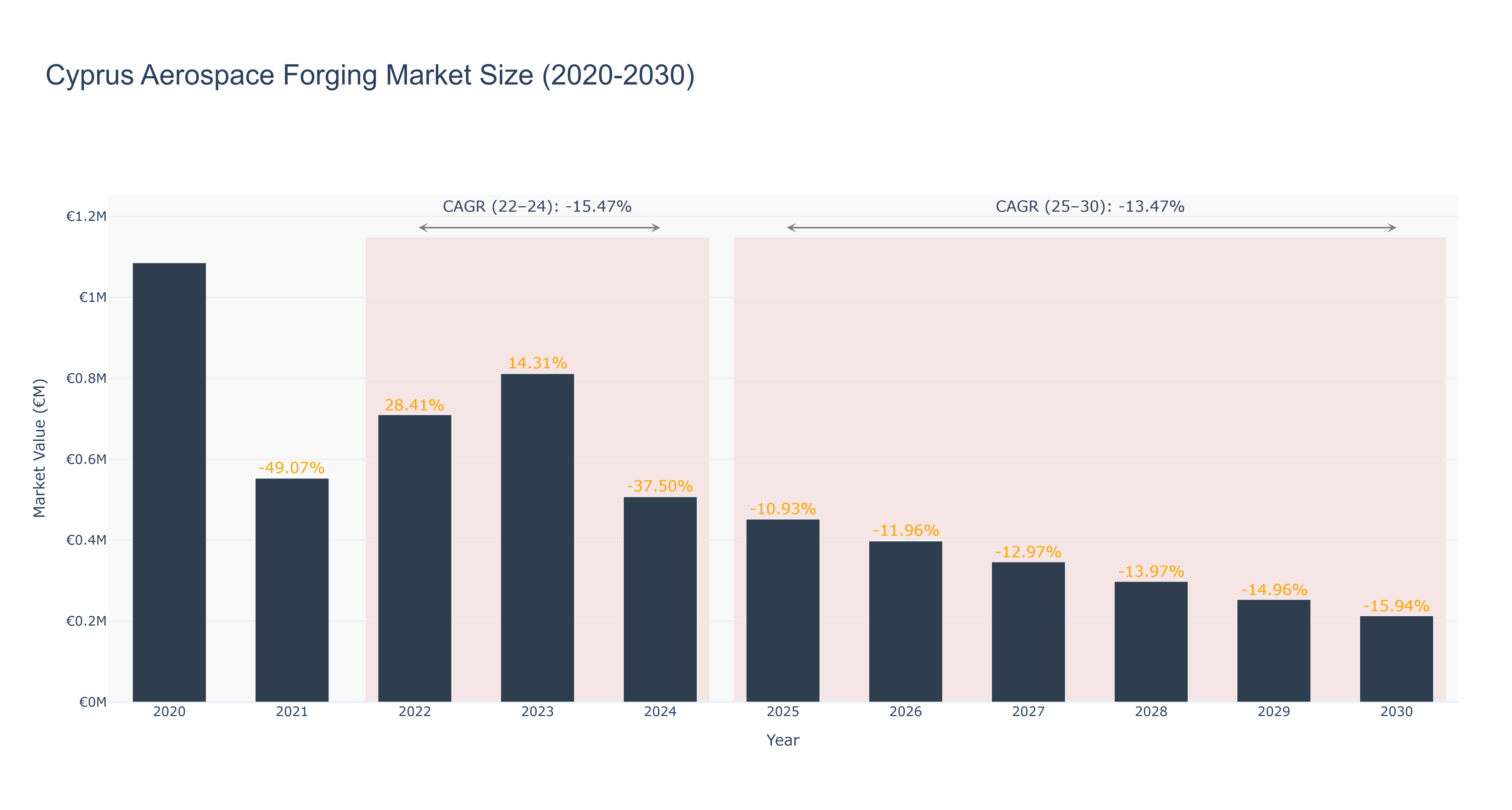 Cyprus Aerospace Forging Market Size (2020-2030)