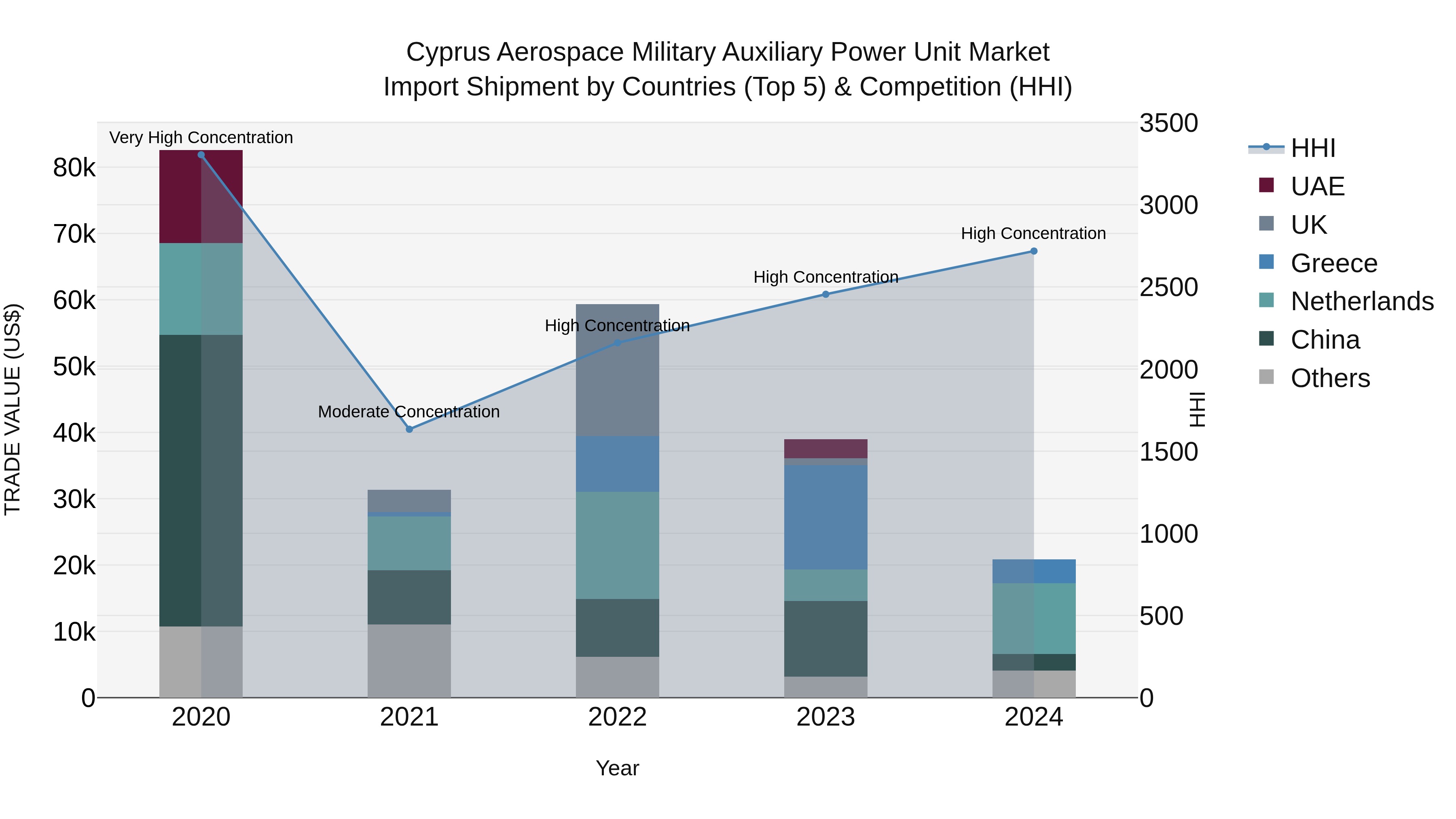 Cyprus Aerospace Military Auxiliary Power Unit Market Import Shipment by Countries (Top 5) & Competition (HHI)