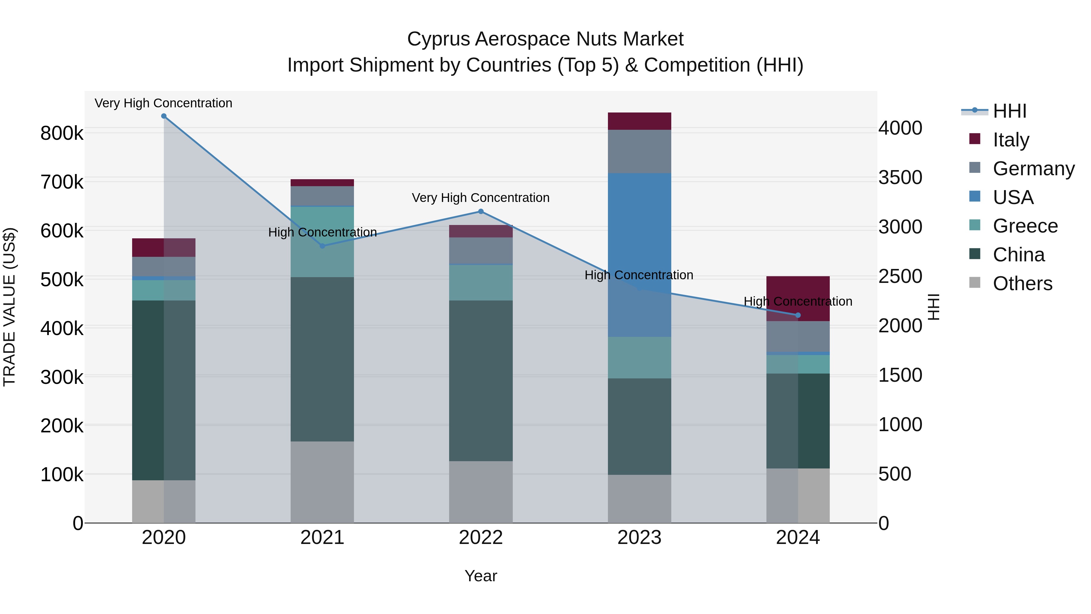 Cyprus Aerospace Nuts Market Import Shipment by Countries (Top 5) & Competition (HHI)