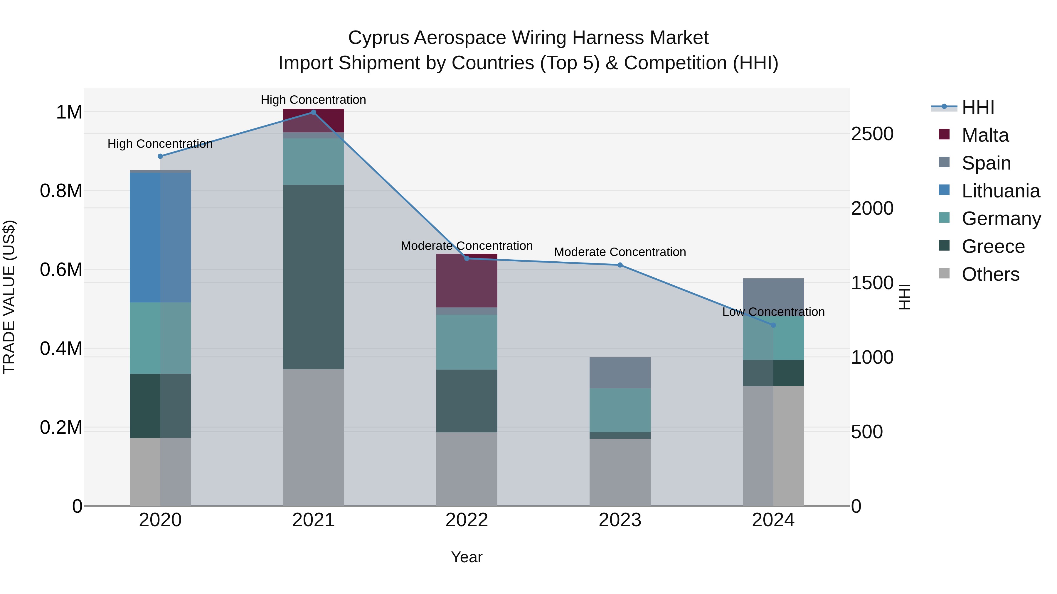 Cyprus Aerospace Wiring Harness Market Import Shipment by Countries (Top 5) & Competition (HHI)