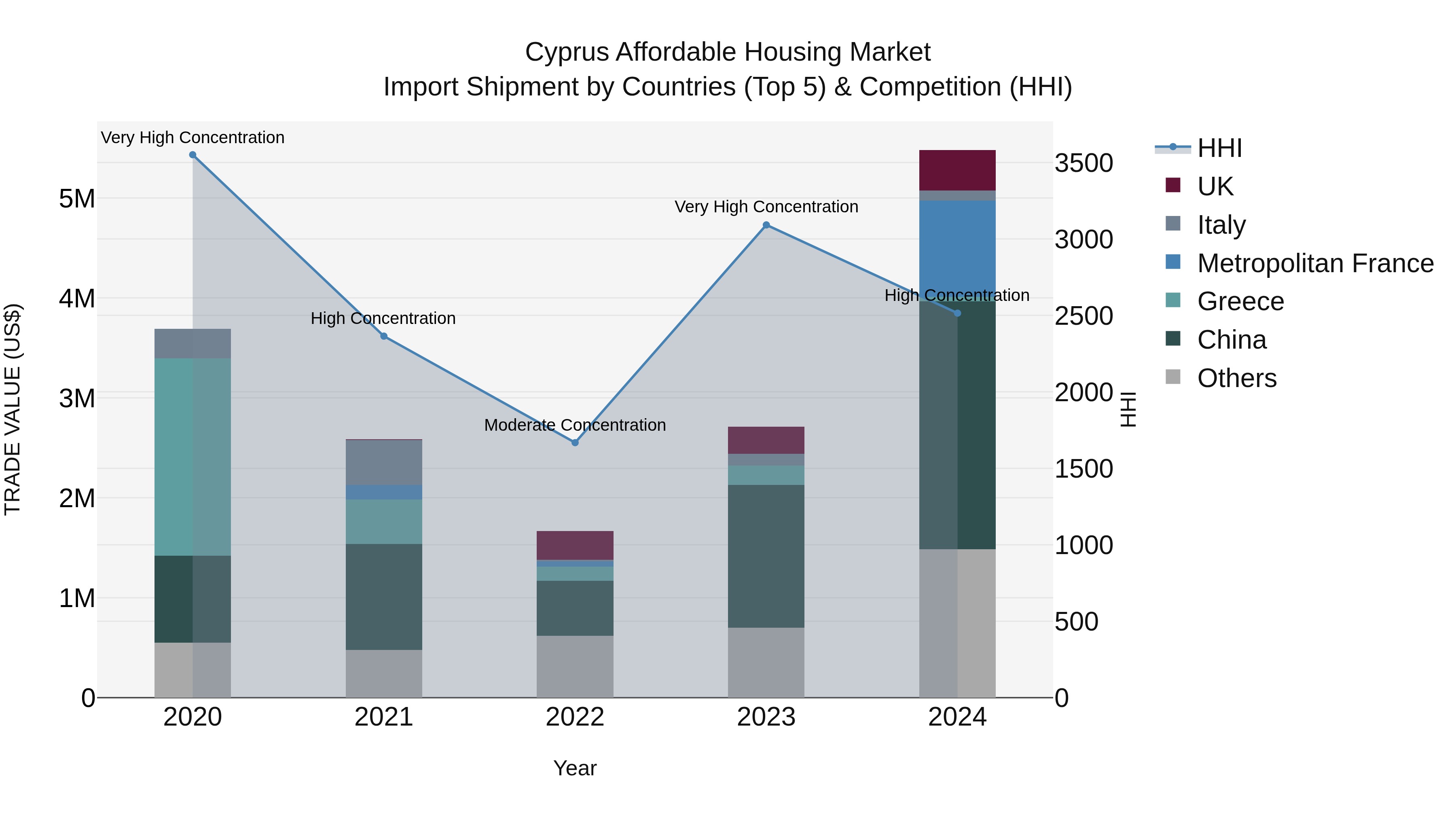 Cyprus Affordable Housing Market Import Shipment by Countries (Top 5) & Competition (HHI)