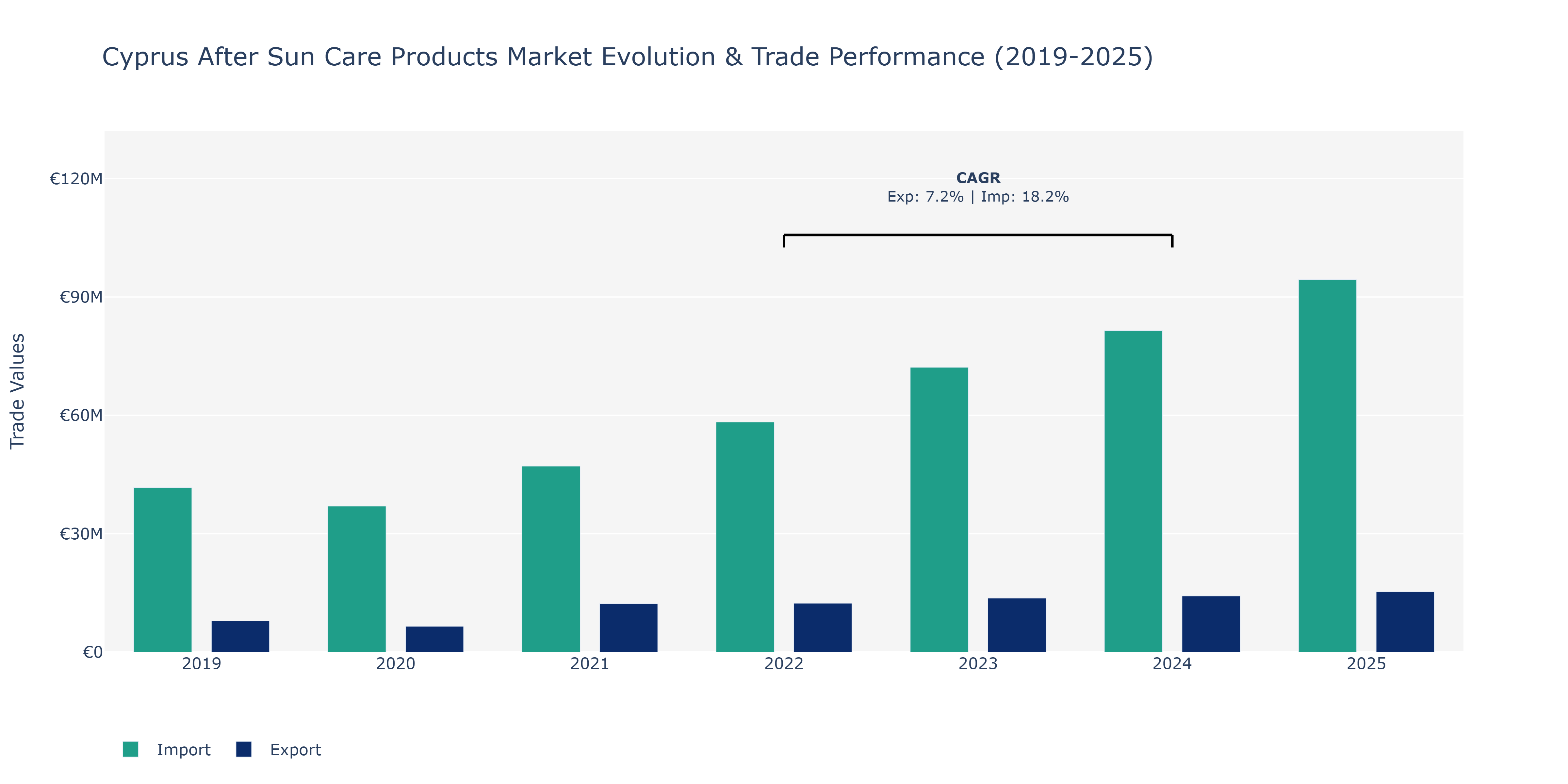 Cyprus After Sun Care Products Market: Production & Trade Performance (2019-2025)