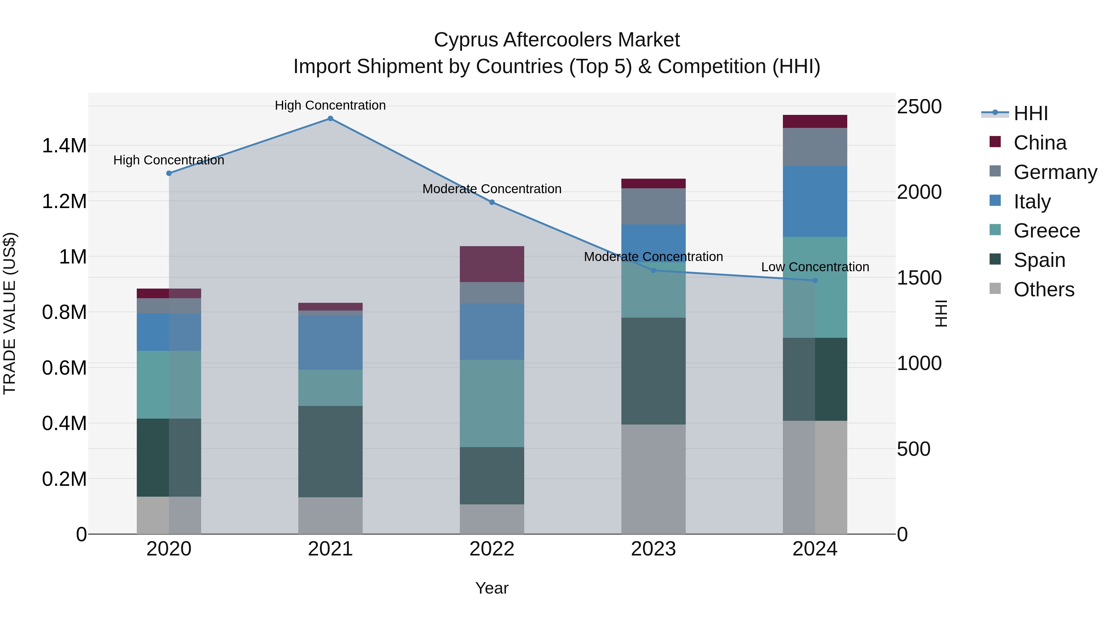 Cyprus Aftercoolers Market Import Shipment by Countries (Top 5) & Competition (HHI)
