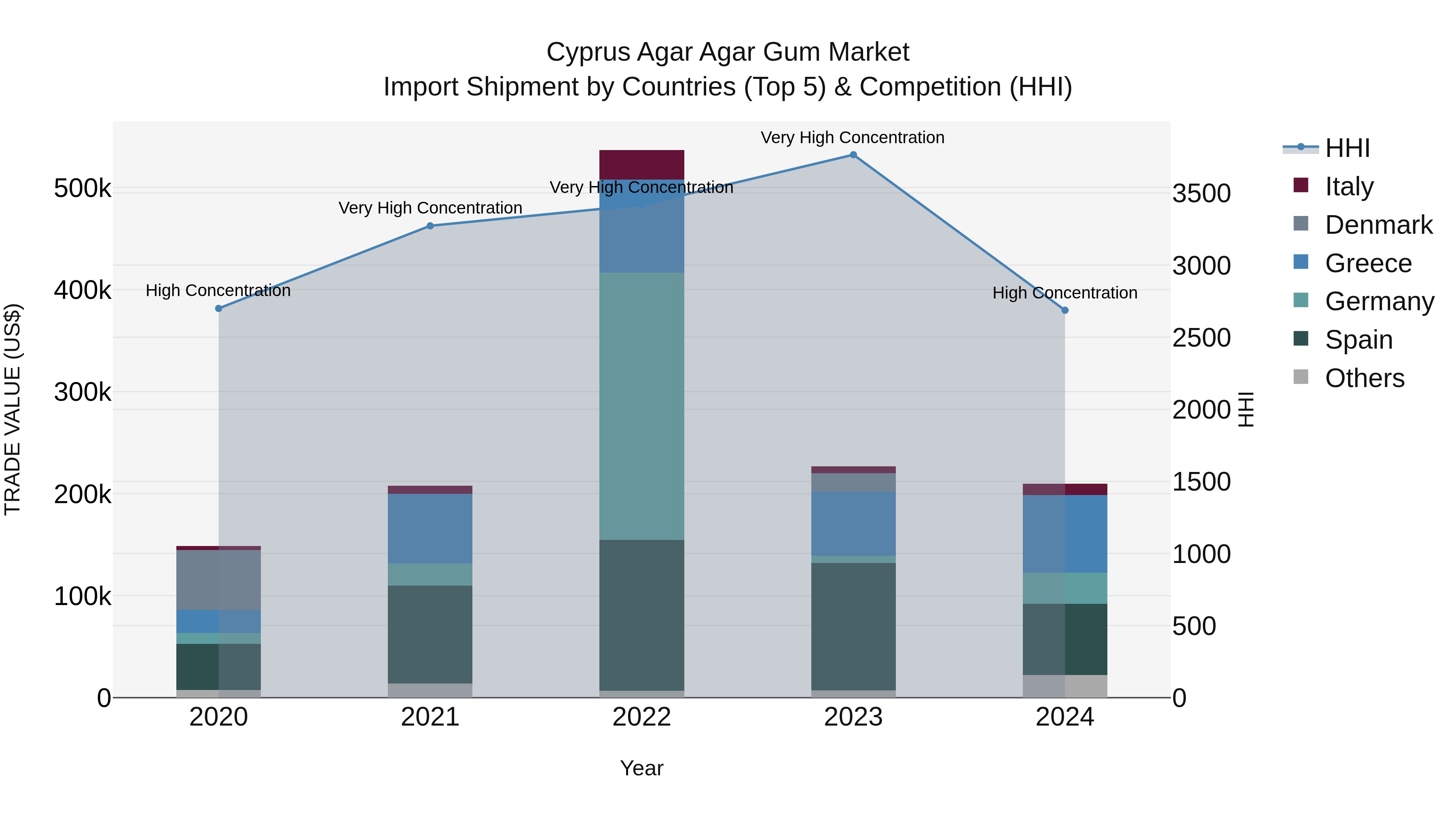 Cyprus Agar Agar Gum Market Import Shipment by Countries (Top 5) & Competition (HHI)