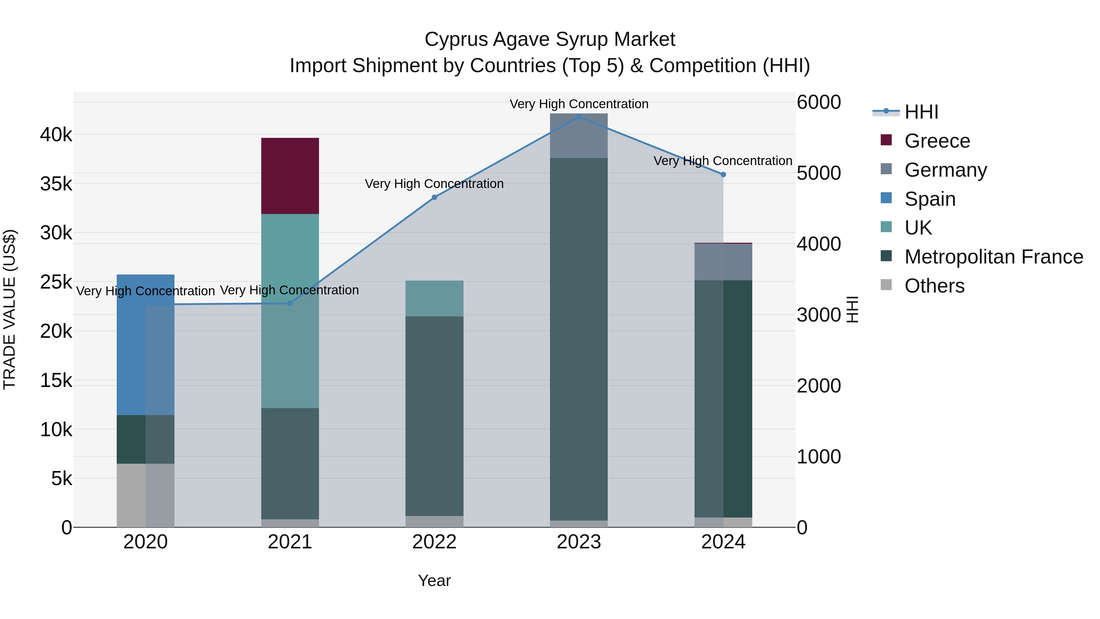 Cyprus Agave Syrup Market Import Shipment by Countries (Top 5) & Competition (HHI)