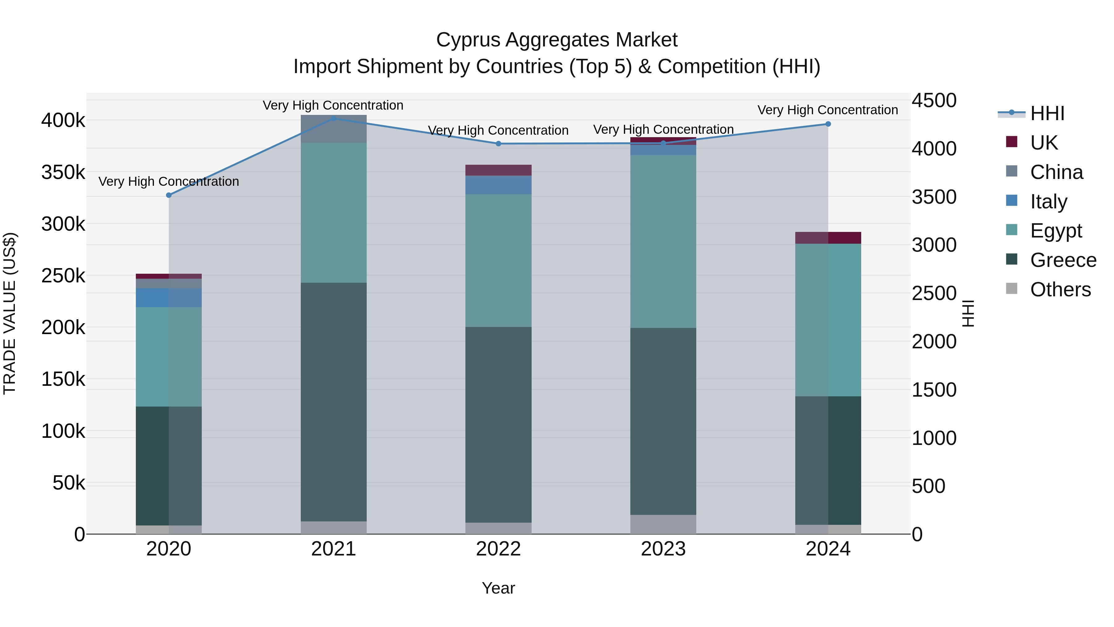 Cyprus Aggregates Market Import Shipment by Countries (Top 5) & Competition (HHI)