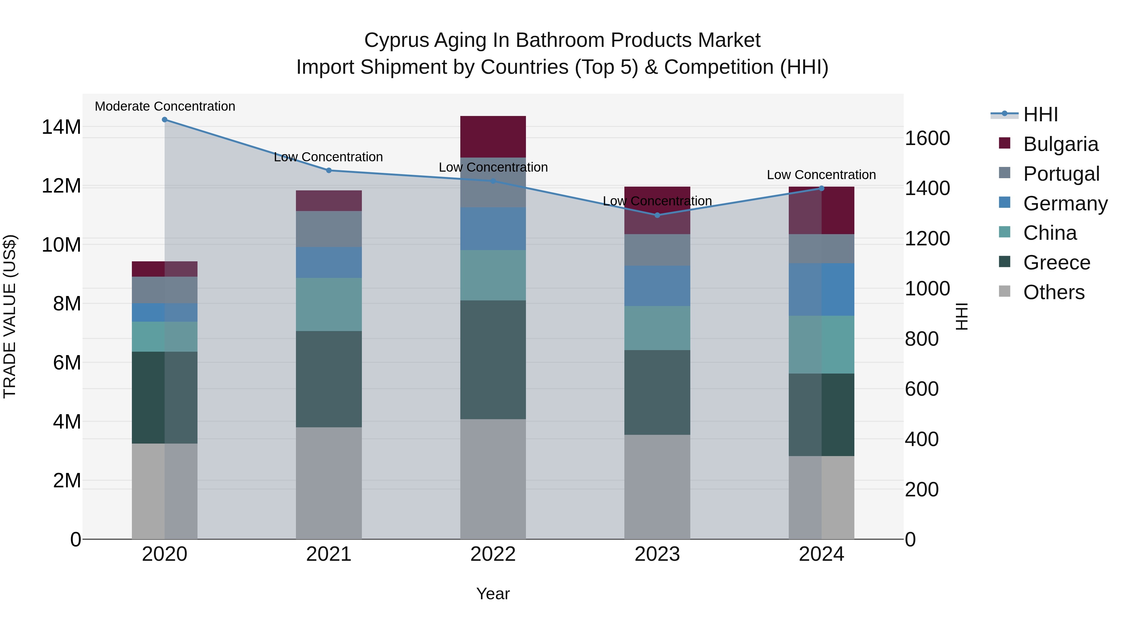 Cyprus Aging In Bathroom Products Market Import Shipment by Countries (Top 5) & Competition (HHI)